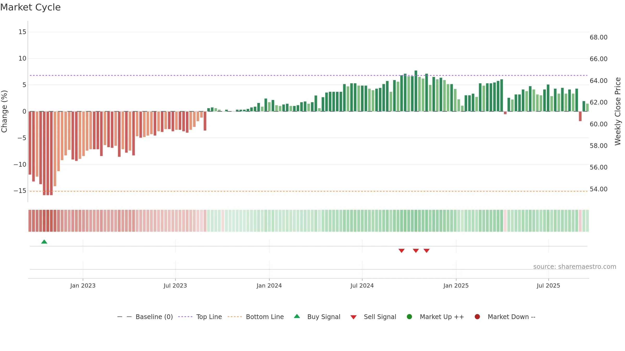 1315 weekly Market Cycle chart, closing 2025-09-15.