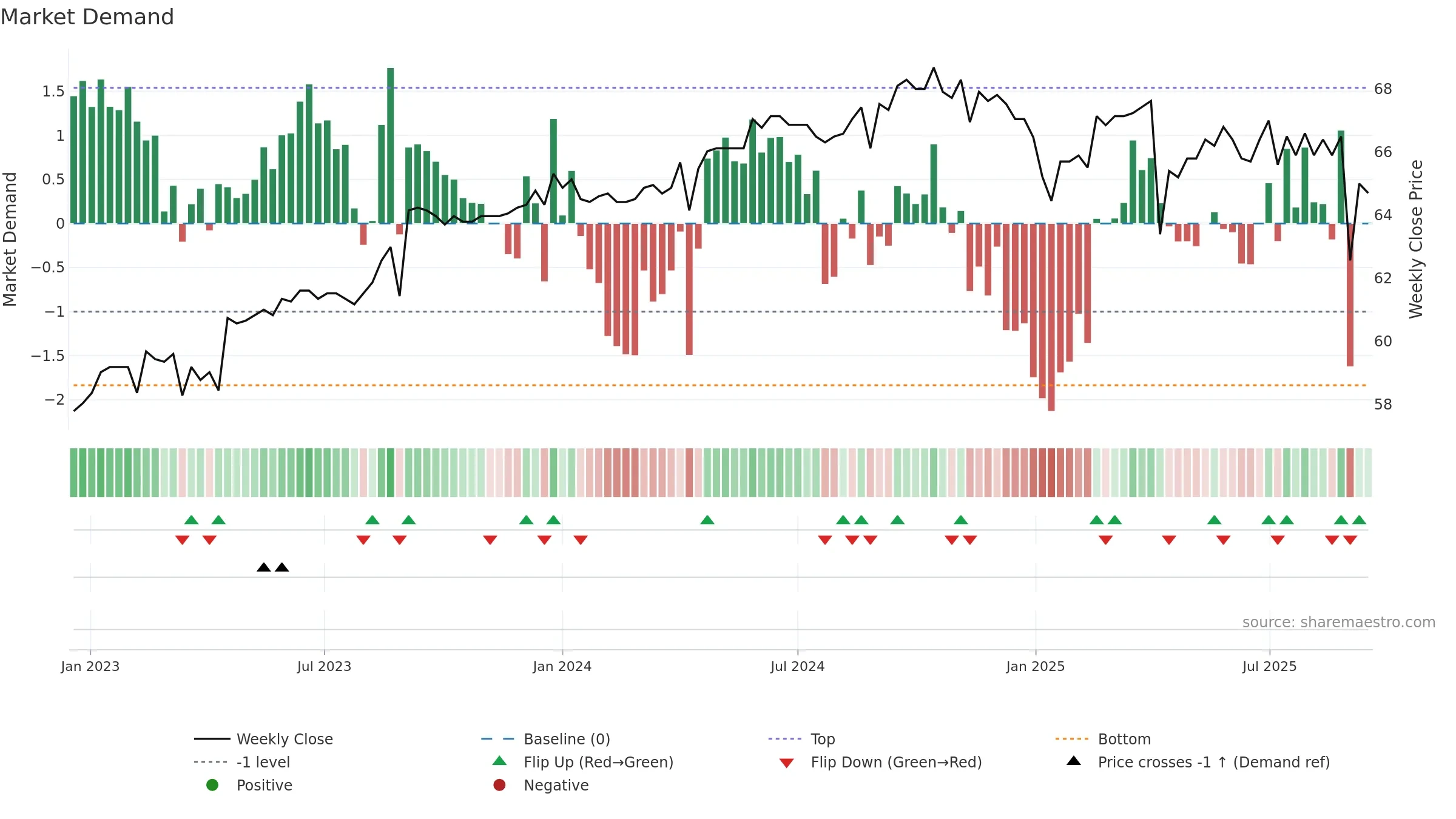 1315 weekly Market Demand chart, closing 2025-09-15.