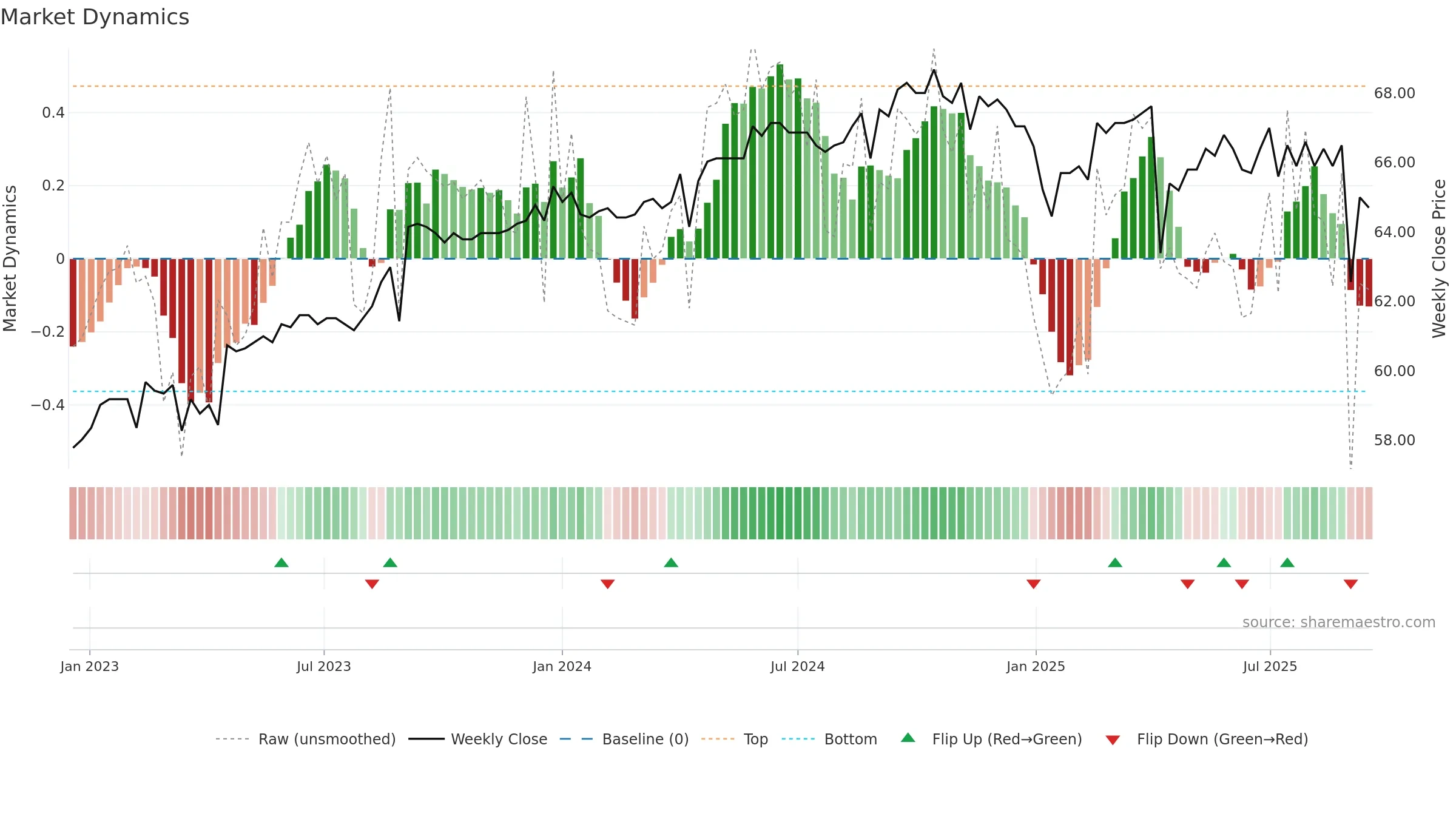 1315 weekly Market Dynamics chart, closing 2025-09-15.
