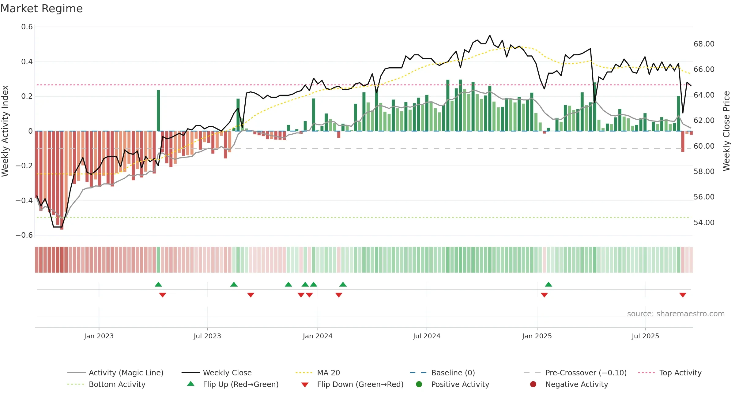 1315 weekly Market Snapshot chart, closing 2025-09-15.