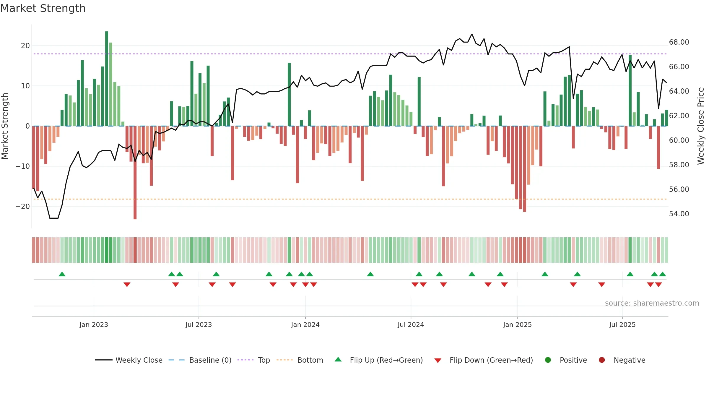 1315 weekly Market Strength chart, closing 2025-09-15.