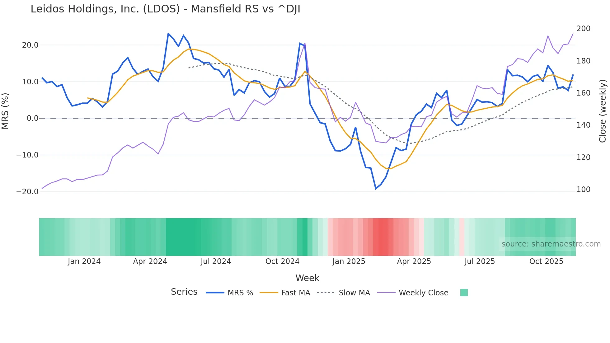 LDOS Mansfield Relative Strength chart