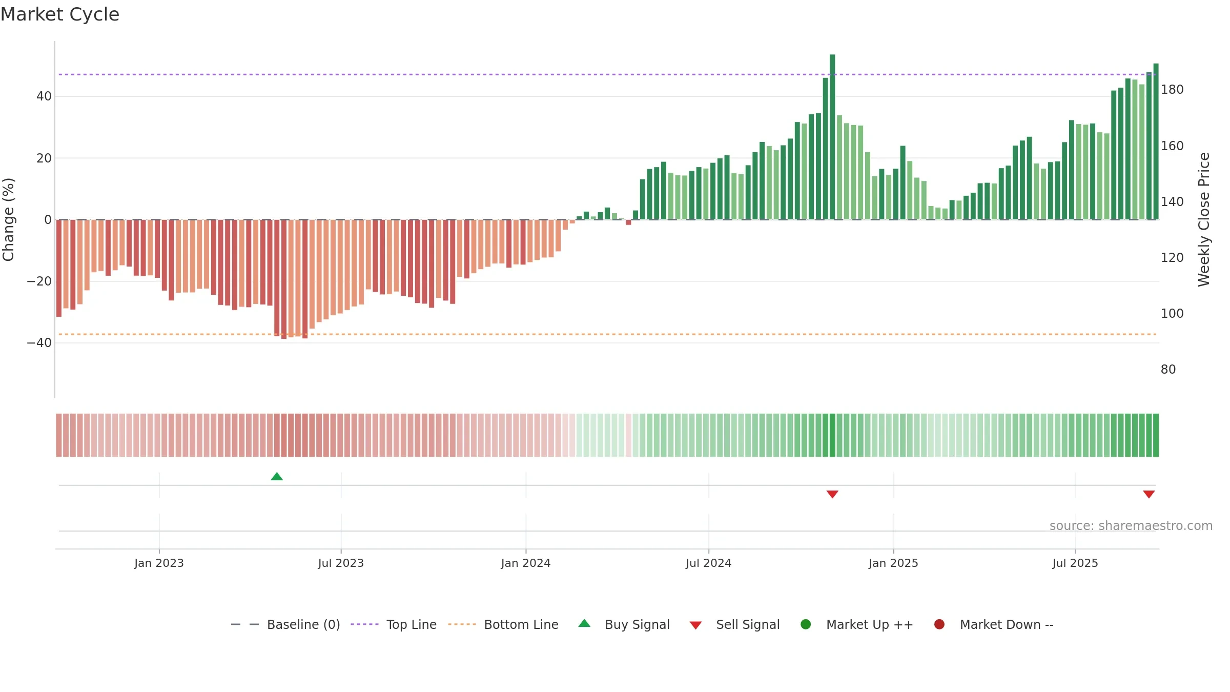 LDOS weekly Market Cycle chart, closing 2025-09-19.