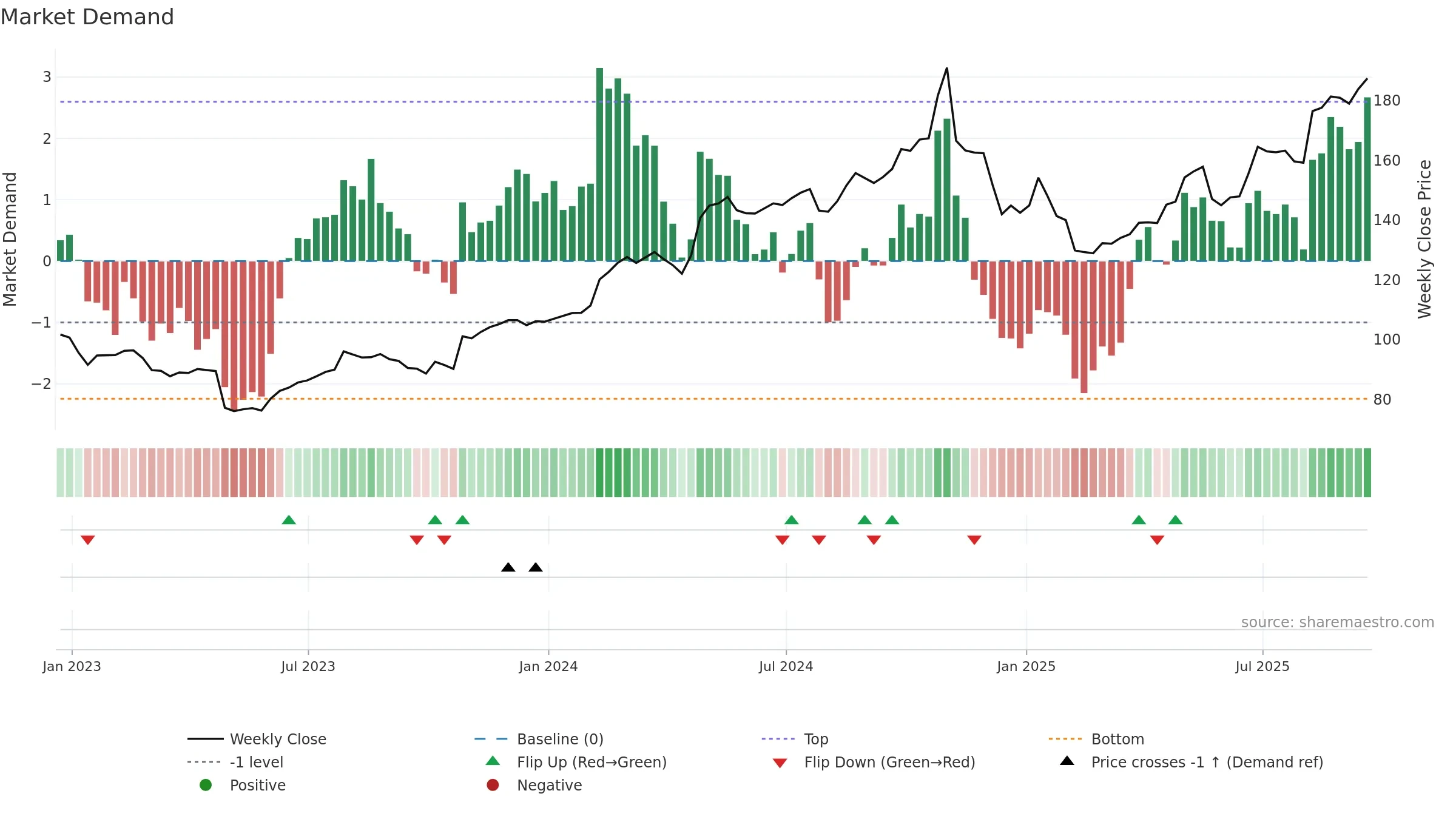 LDOS weekly Market Demand chart, closing 2025-09-19.