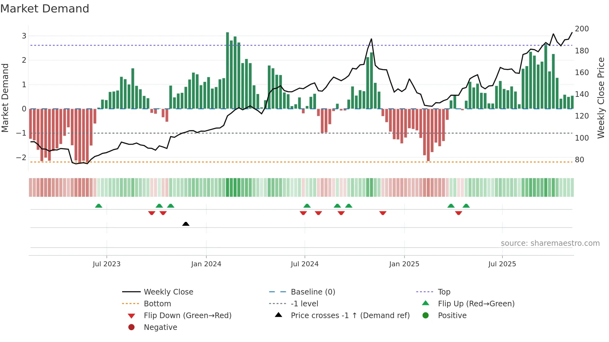 LDOS weekly Market Demand chart