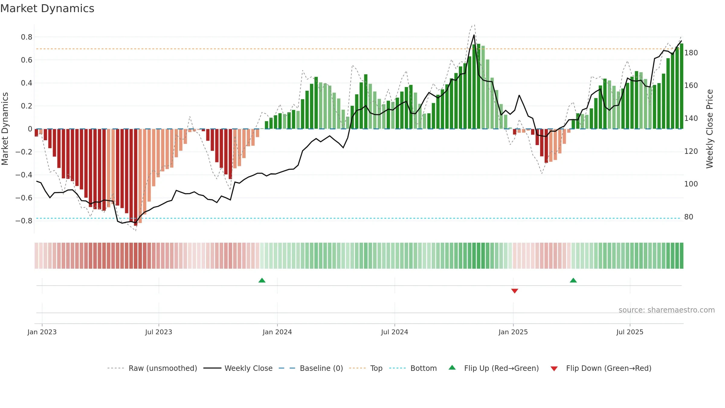 LDOS weekly Market Dynamics chart, closing 2025-09-19.