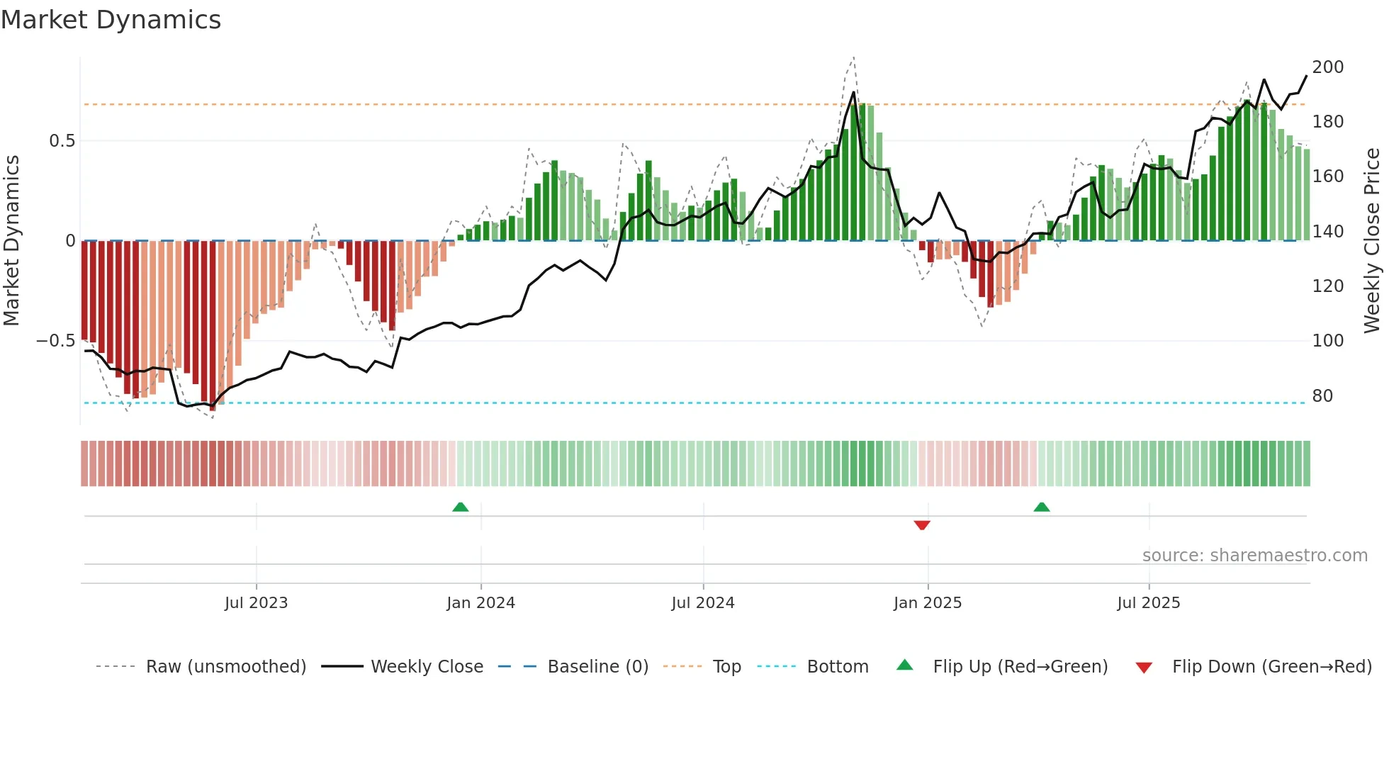 LDOS weekly Market Dynamics chart