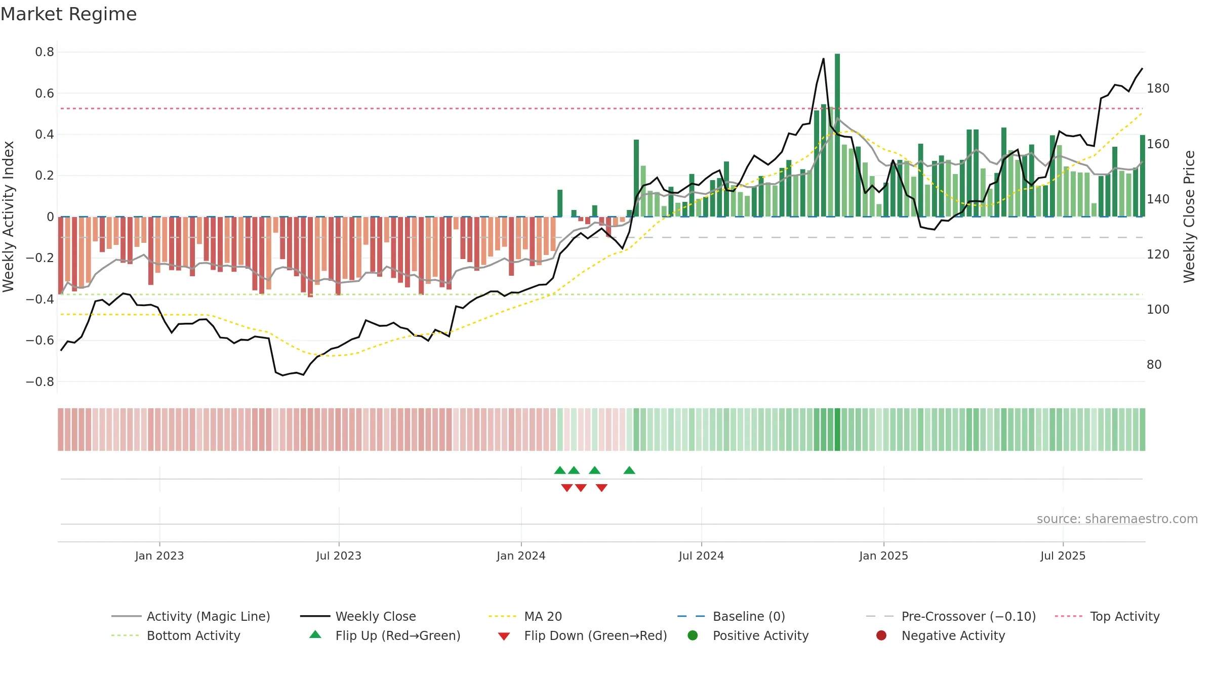 LDOS weekly Market Snapshot chart, closing 2025-09-19.