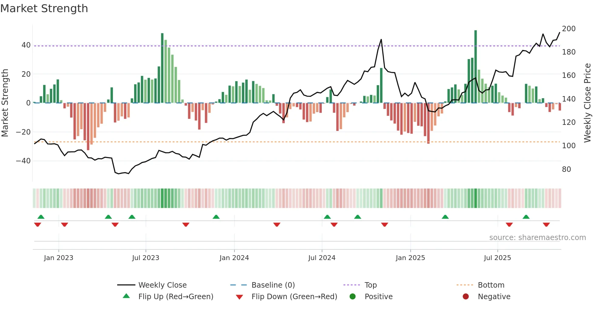 LDOS weekly Market Strength chart
