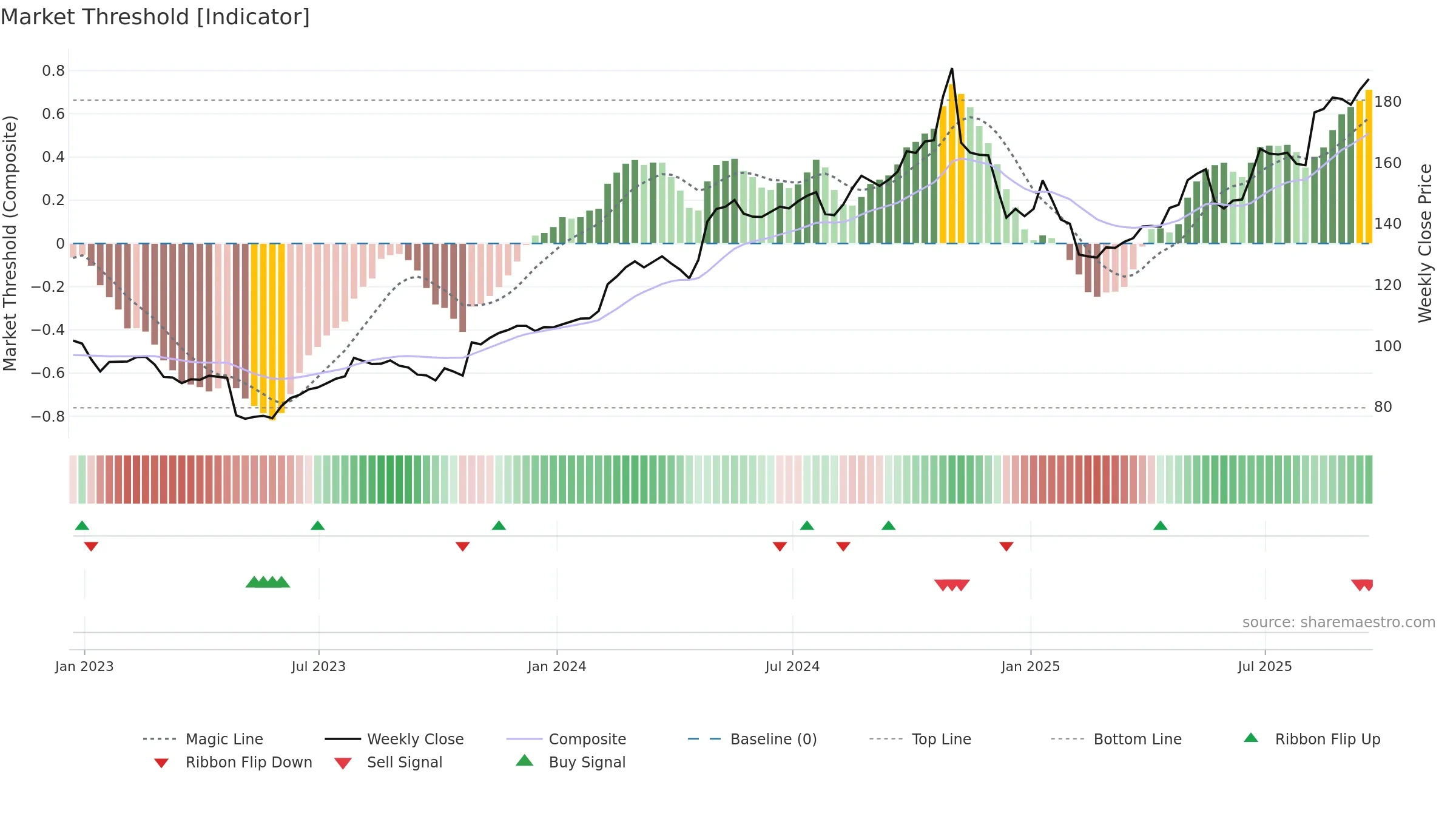 LDOS weekly Market Threshold chart, closing 2025-09-19.