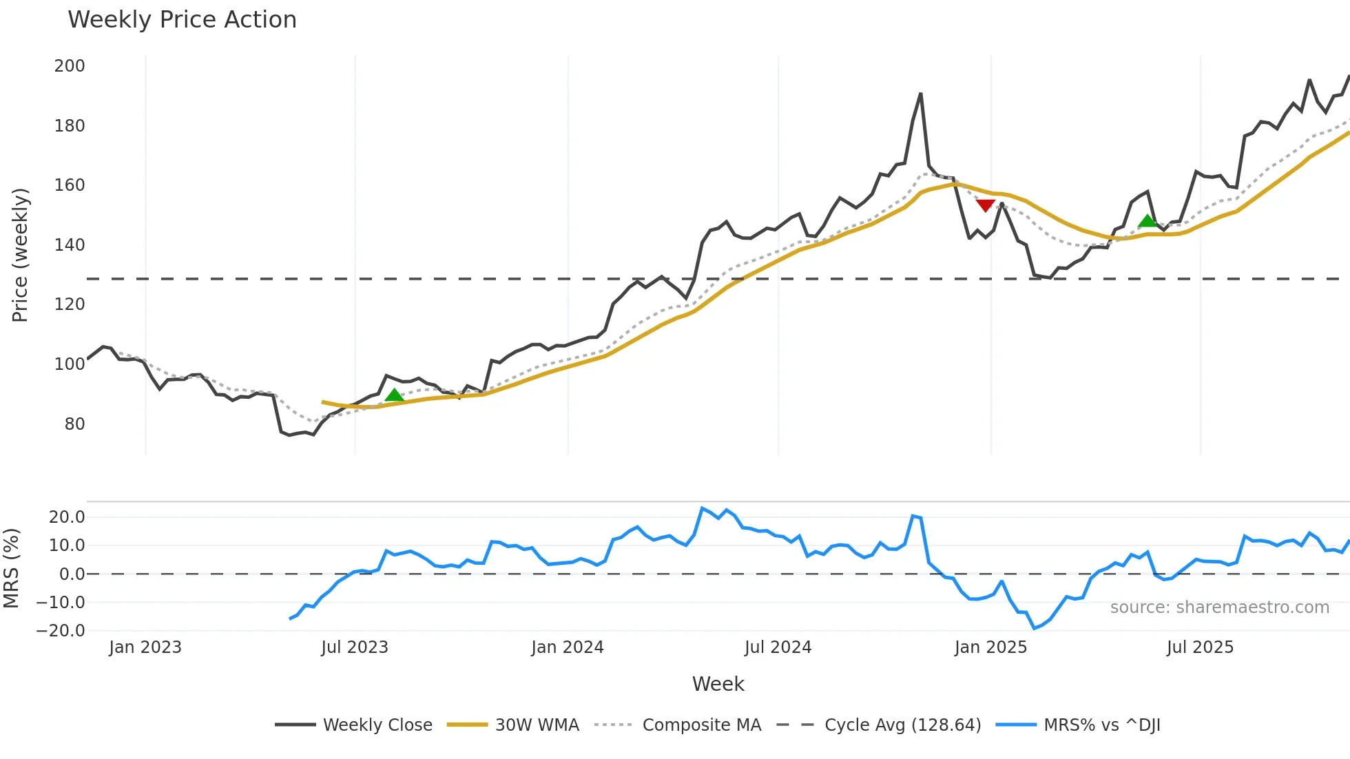 LDOS weekly Price Action chart, closing 2025-11-07