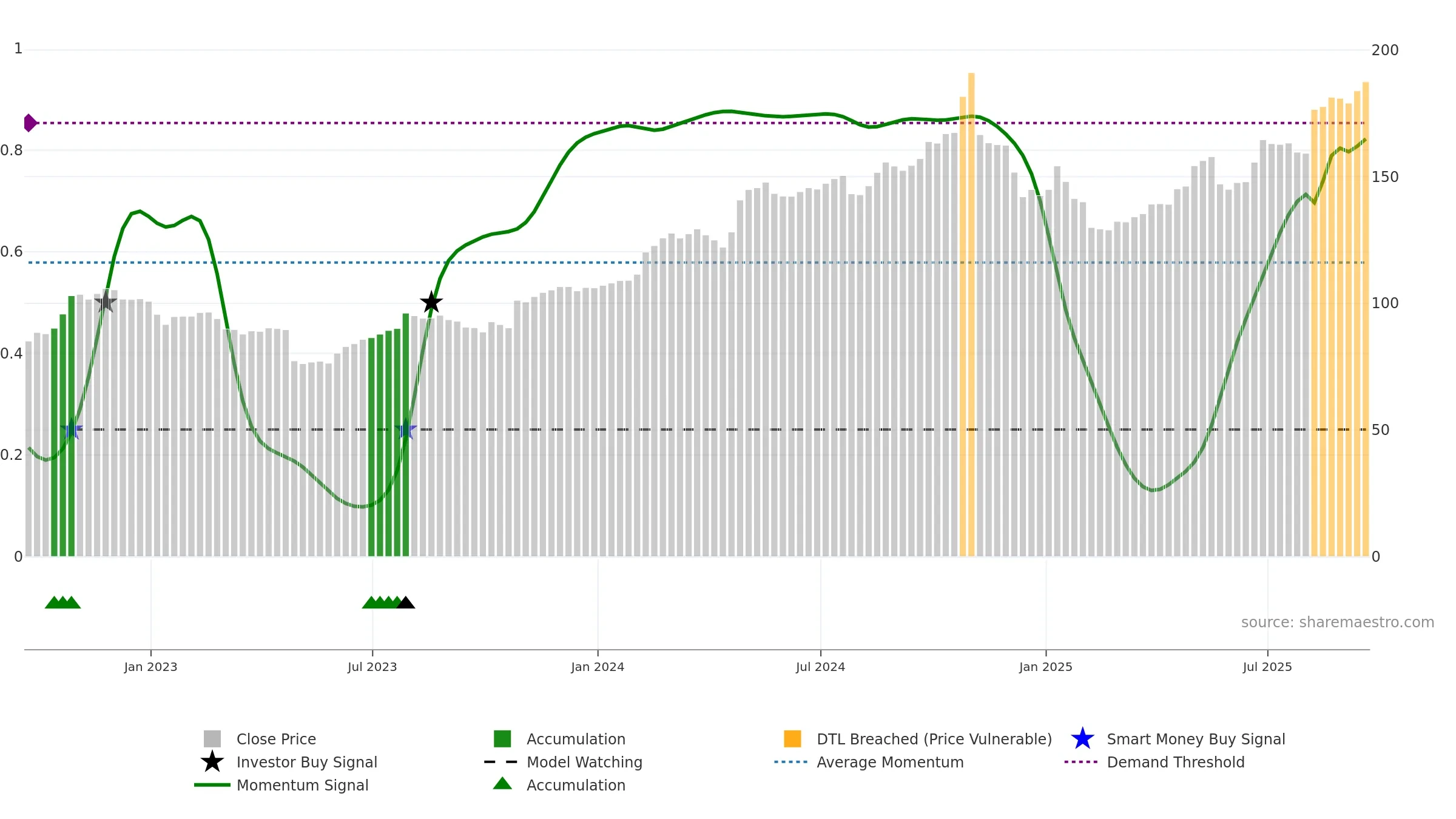LDOS weekly Smart Money chart, closing 2025-09-19.