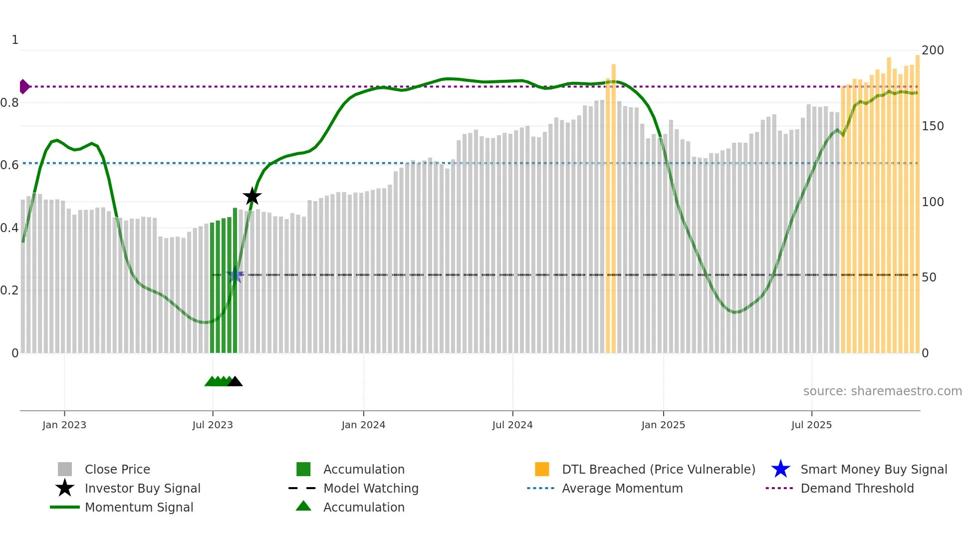 LDOS weekly Smart Money chart