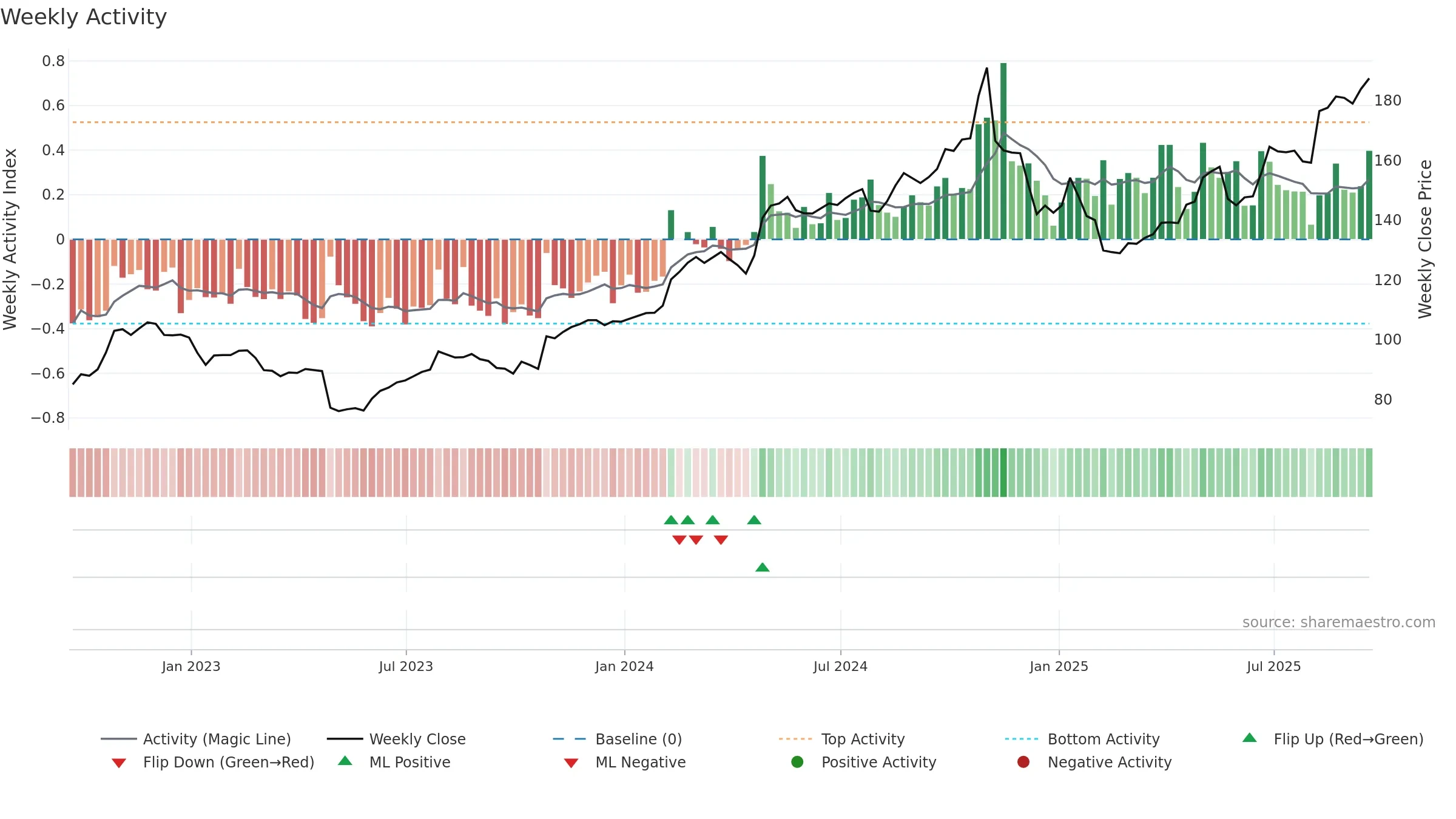 LDOS weekly Activity chart, closing 2025-09-19.