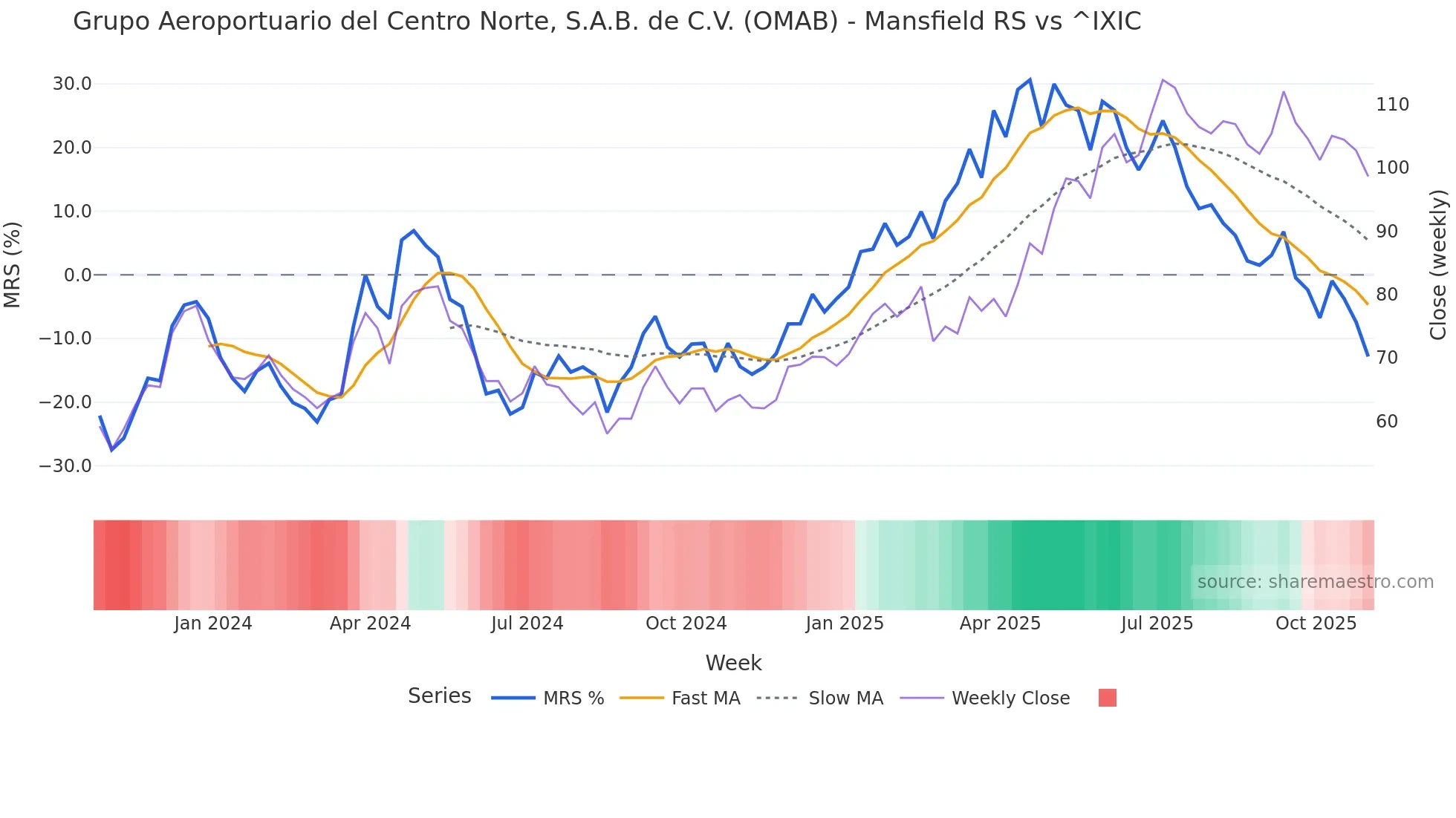 OMAB Mansfield Relative Strength chart