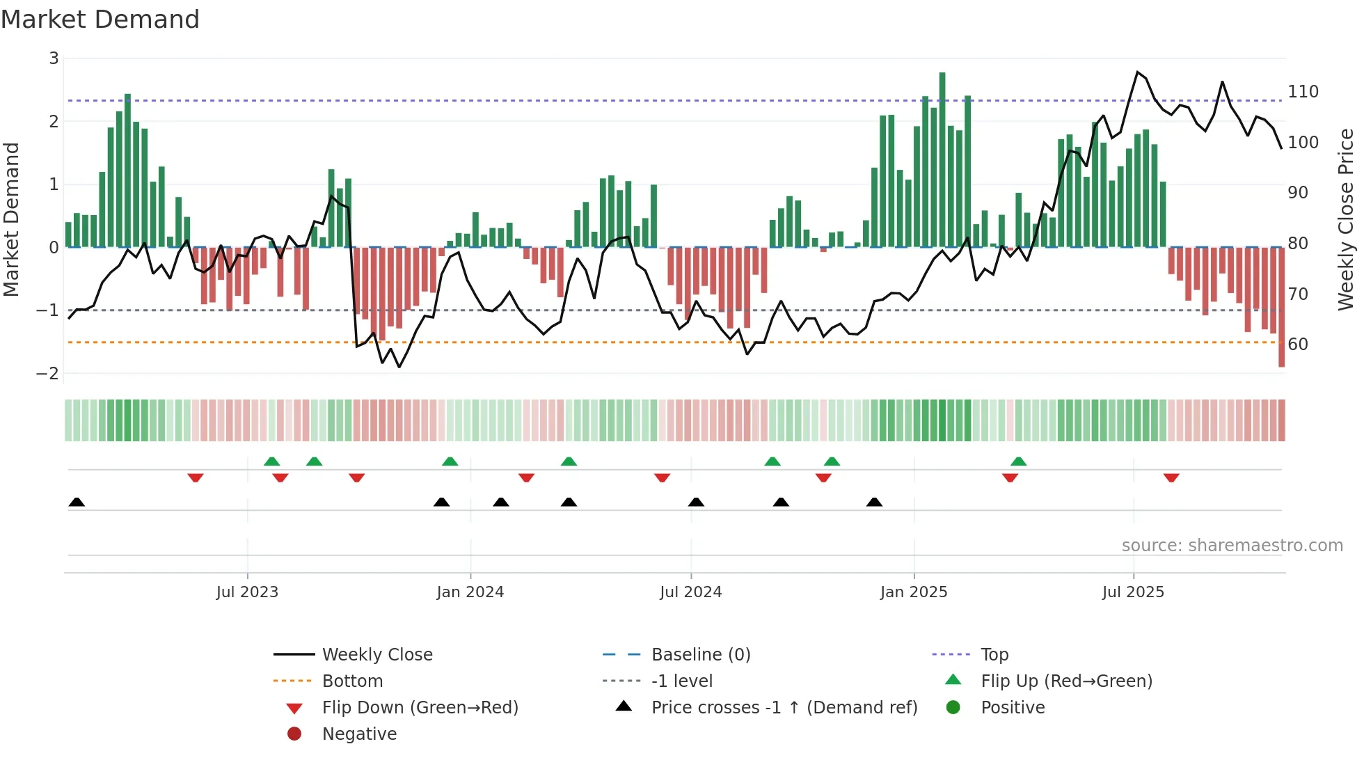 OMAB weekly Market Demand chart