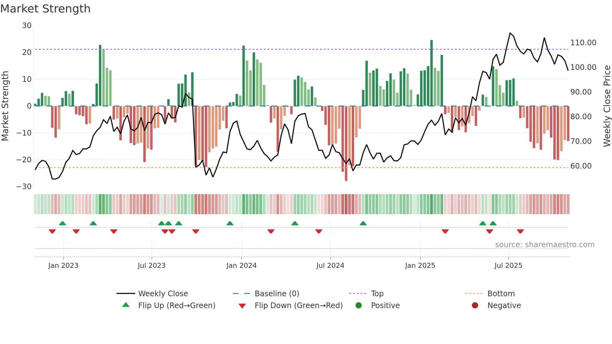 OMAB weekly Market Strength chart