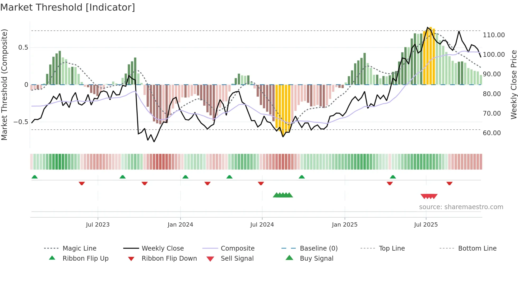 OMAB weekly Market Threshold chart