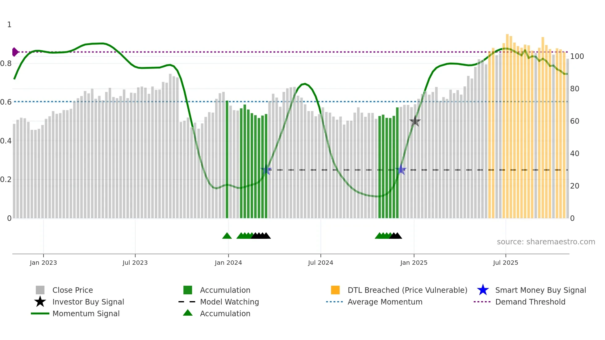 OMAB weekly Smart Money chart