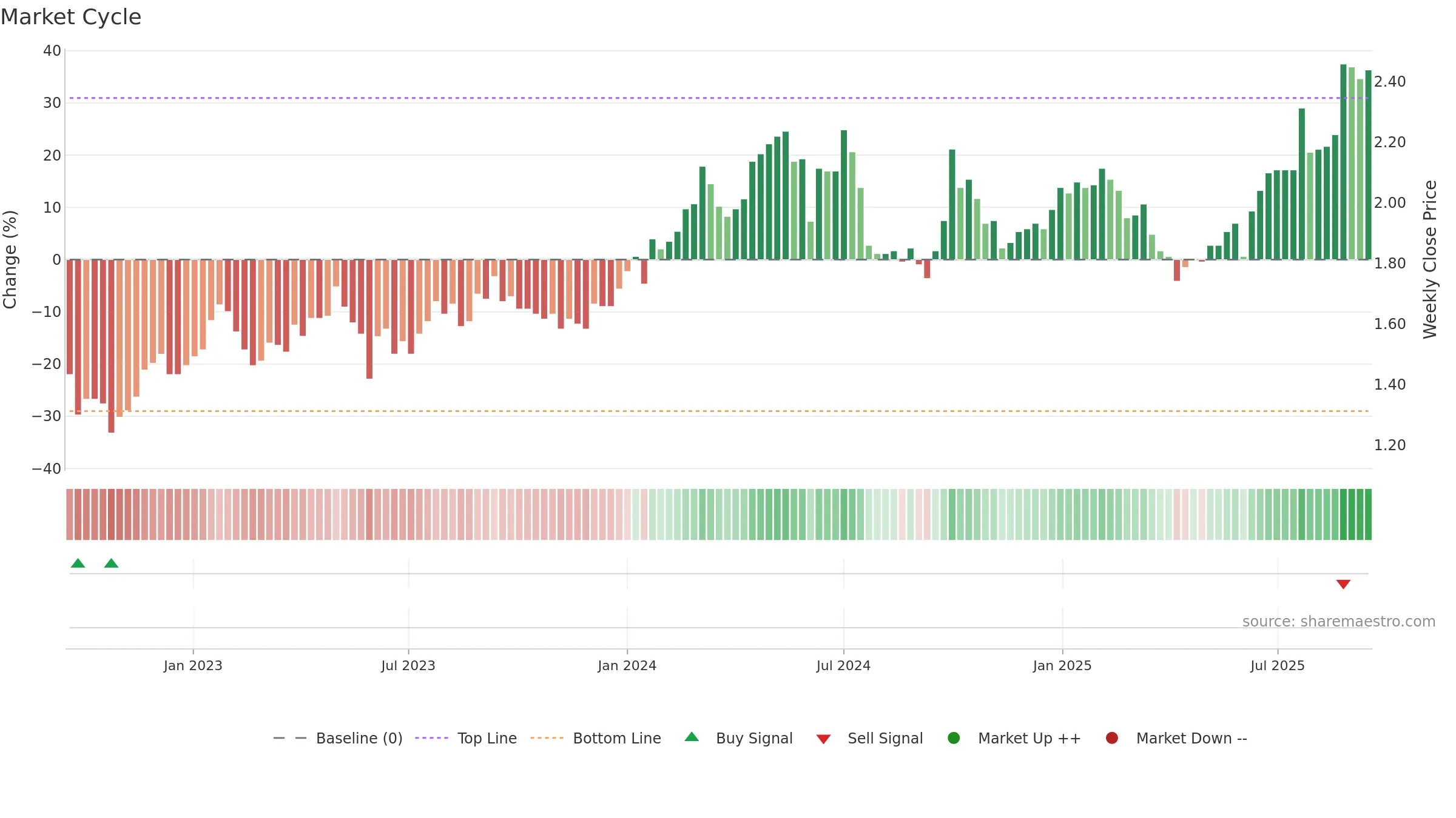 3983 weekly Market Cycle chart, closing 2025-09-15.