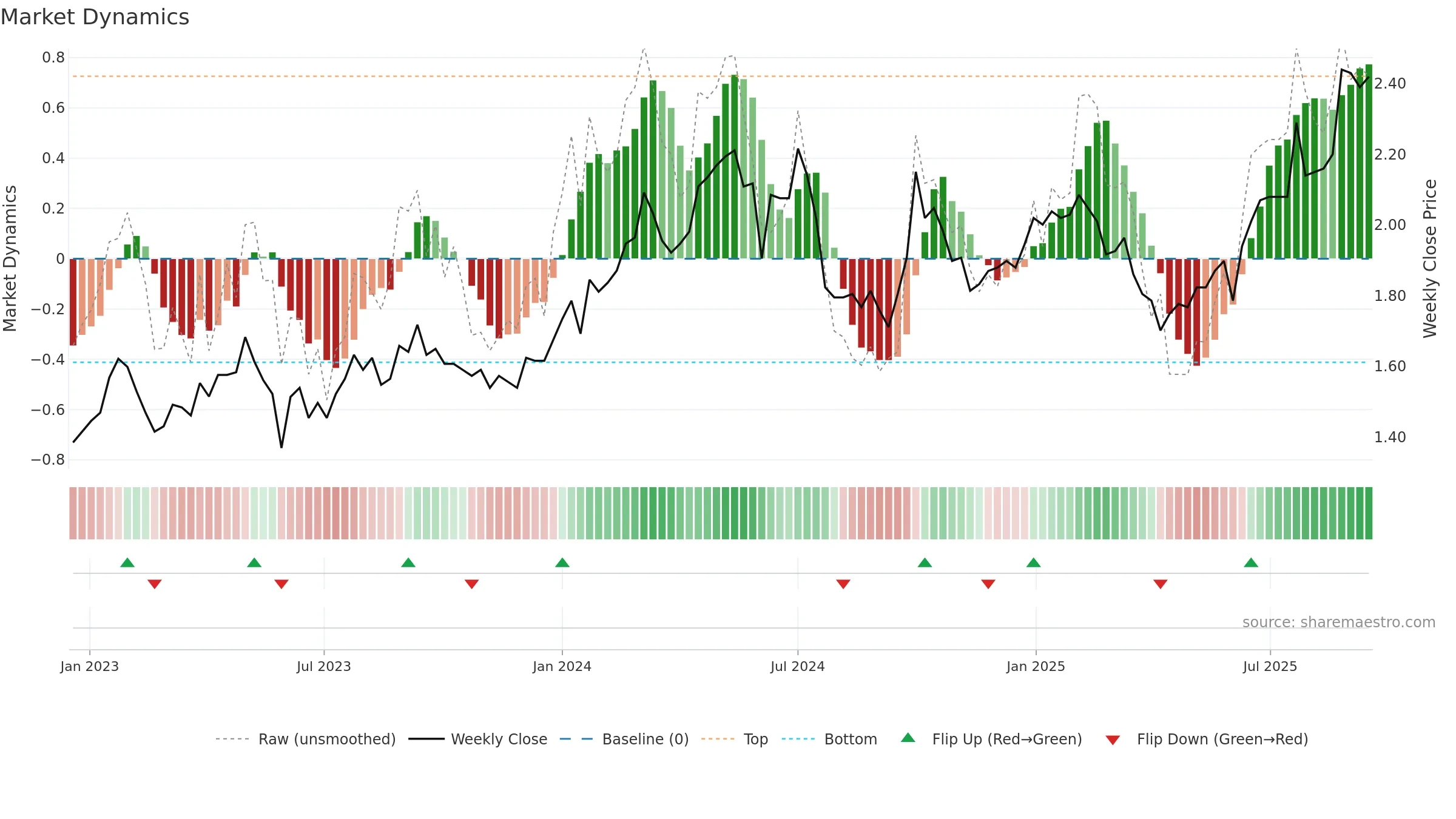 3983 weekly Market Dynamics chart, closing 2025-09-15.