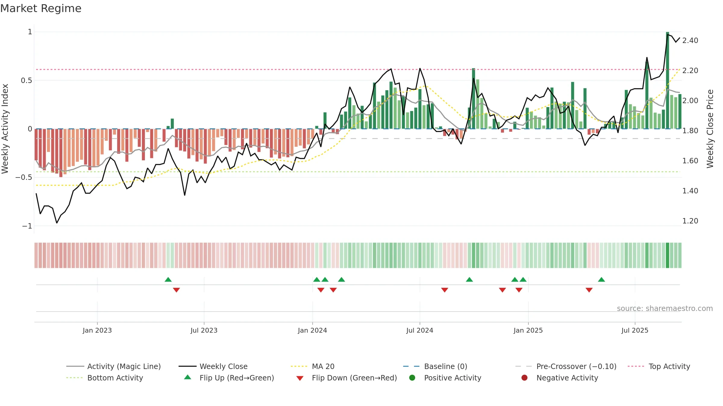 3983 weekly Market Snapshot chart, closing 2025-09-15.