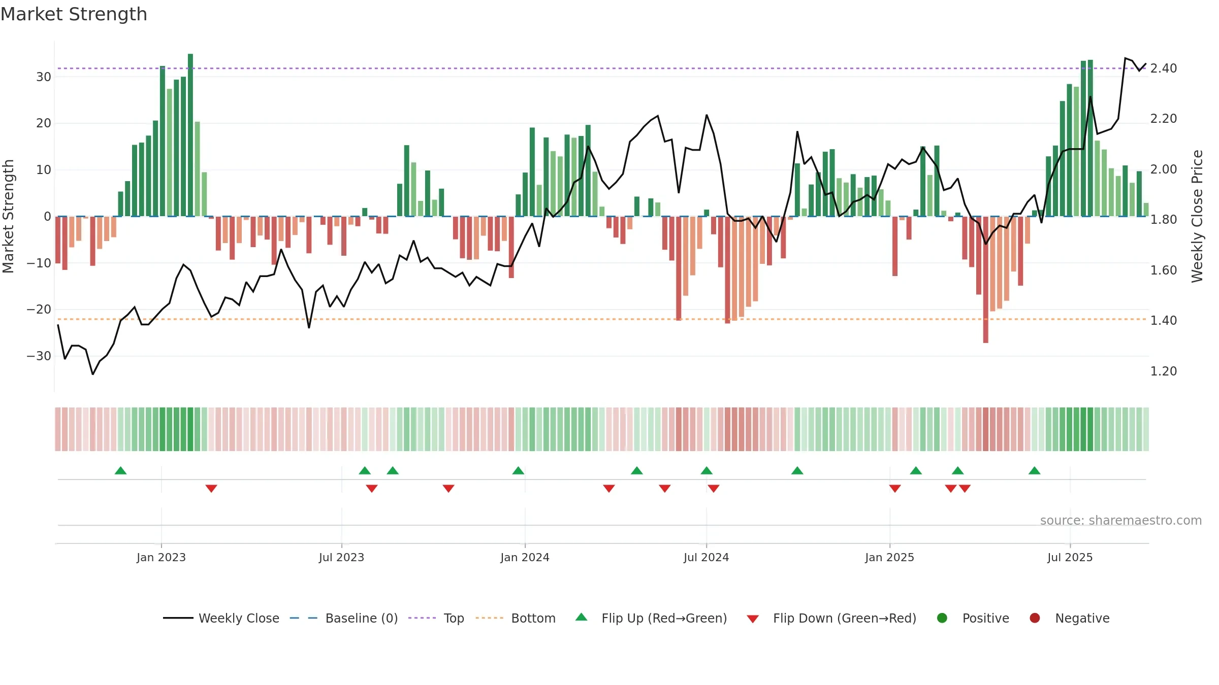 3983 weekly Market Strength chart, closing 2025-09-15.