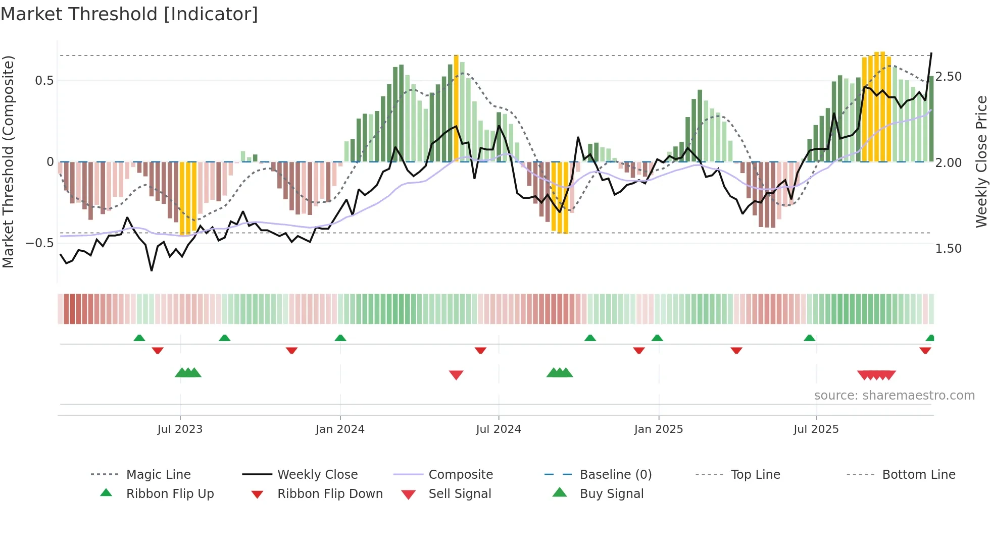 3983 weekly Market Threshold chart