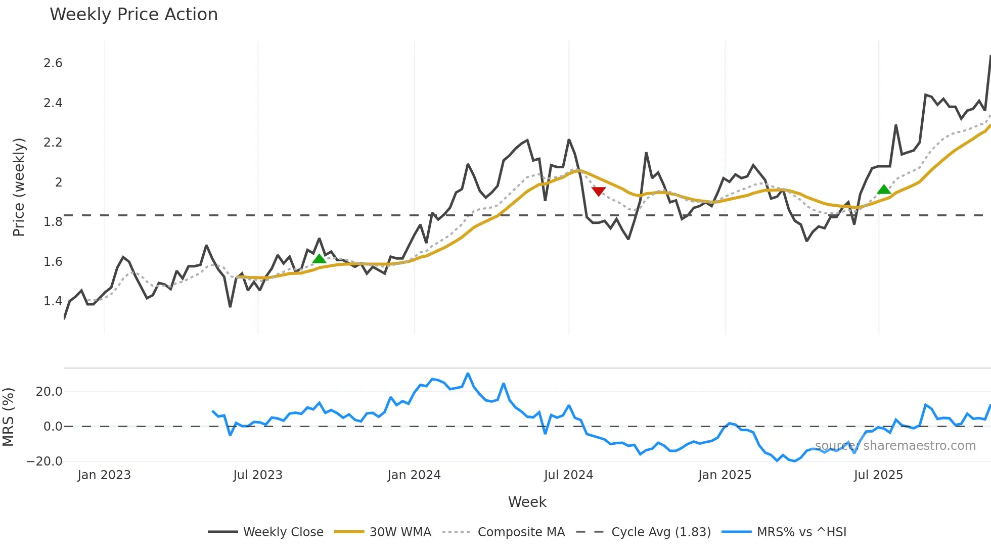 3983 weekly Price Action chart, closing 2025-11-10
