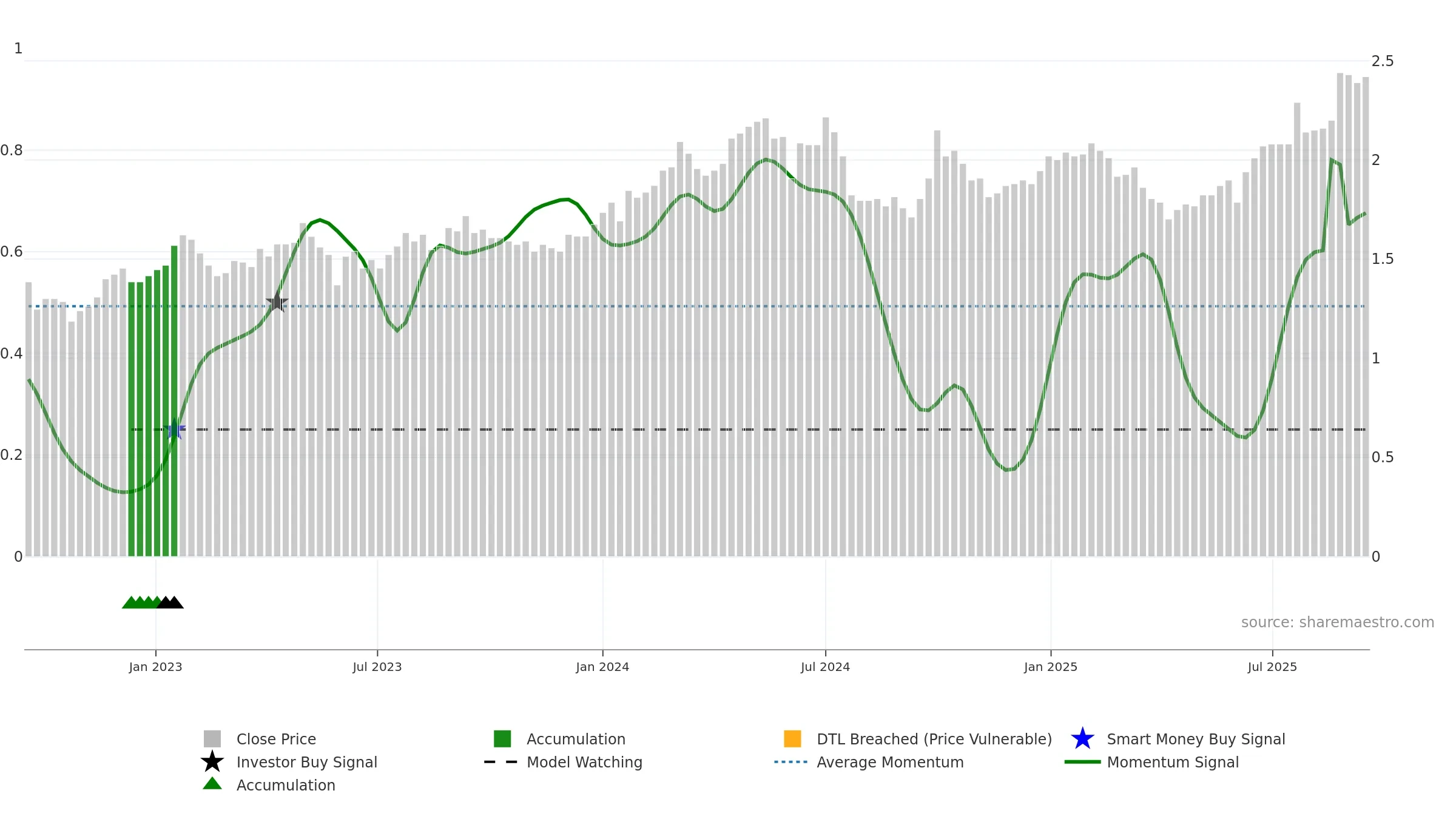 3983 weekly Smart Money chart, closing 2025-09-15.