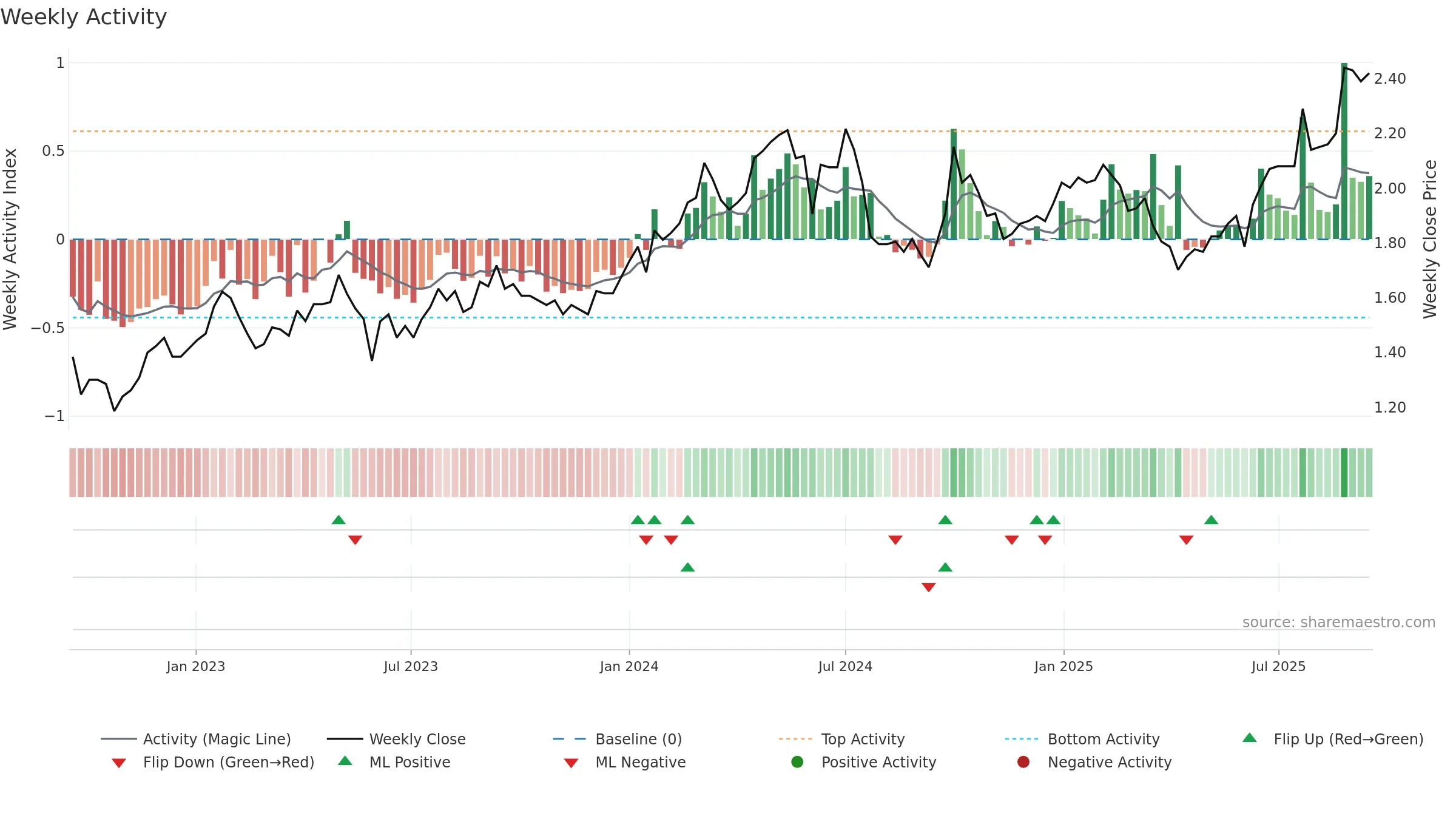 3983 weekly Activity chart, closing 2025-09-15.