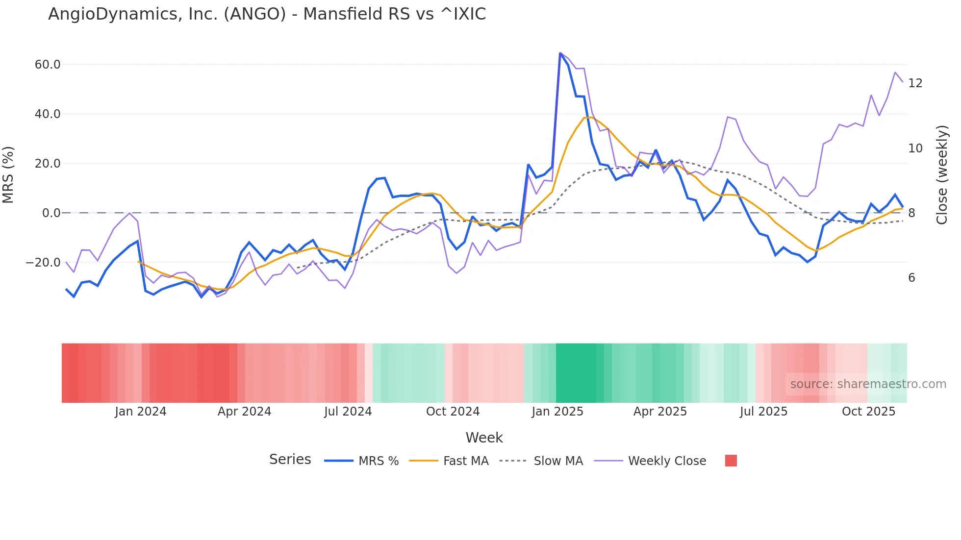 ANGO Mansfield Relative Strength chart