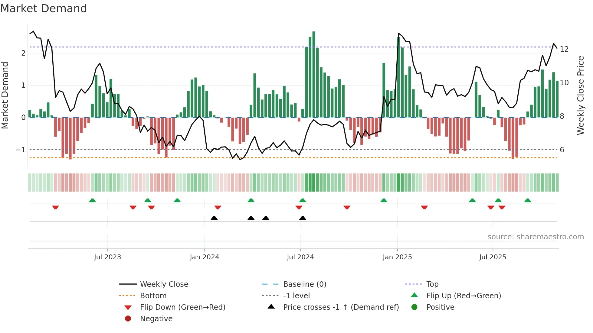 ANGO weekly Market Demand chart