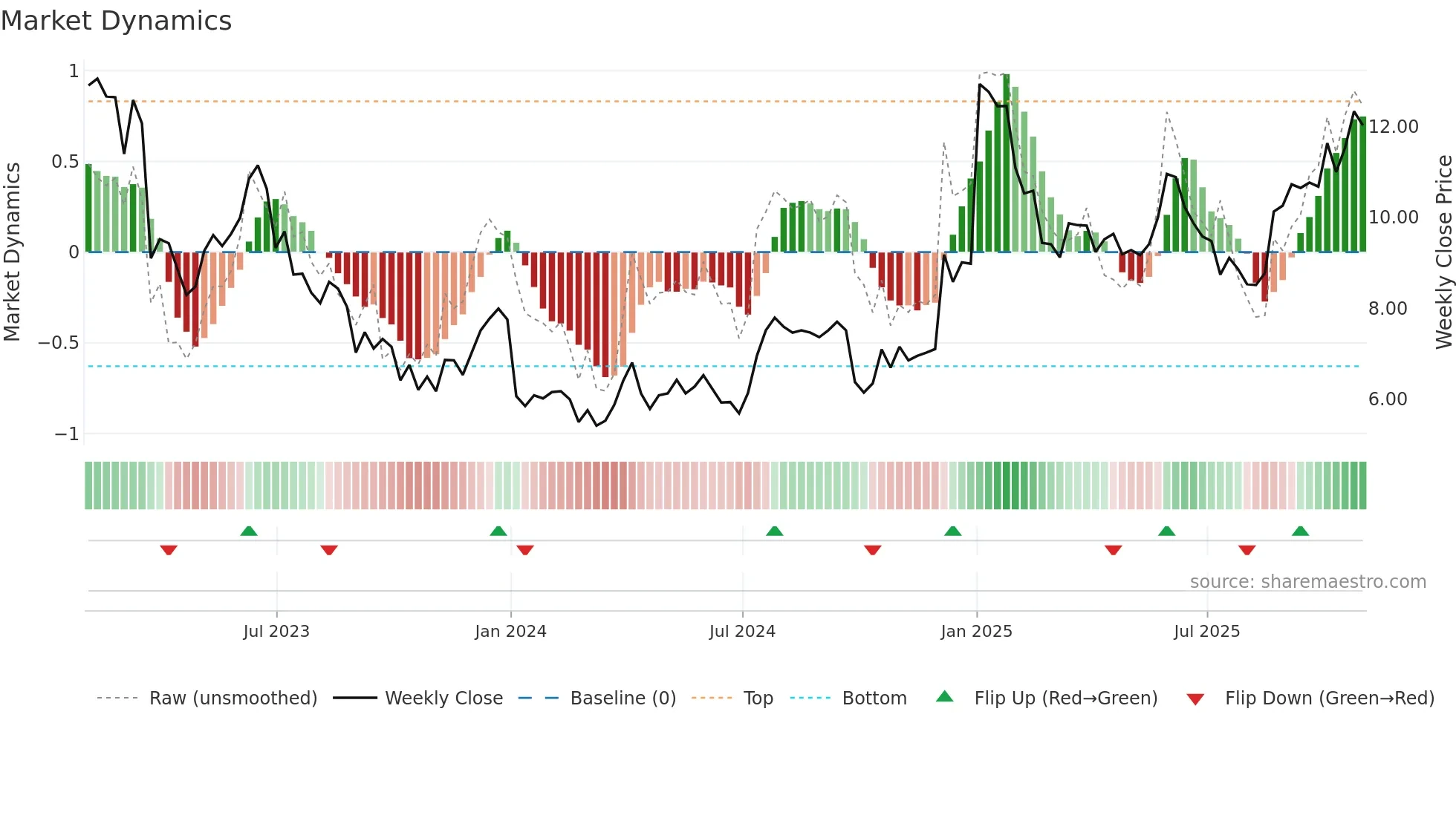 ANGO weekly Market Dynamics chart