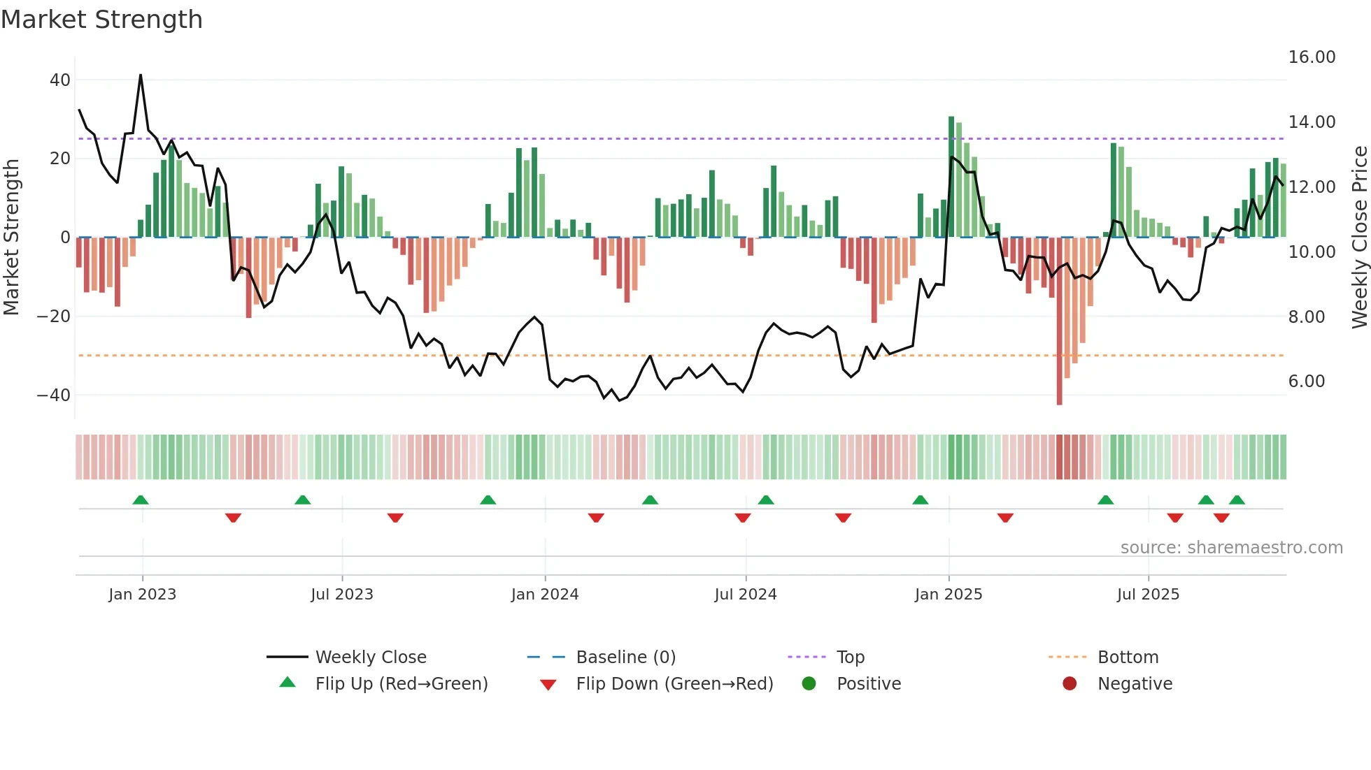 ANGO weekly Market Strength chart