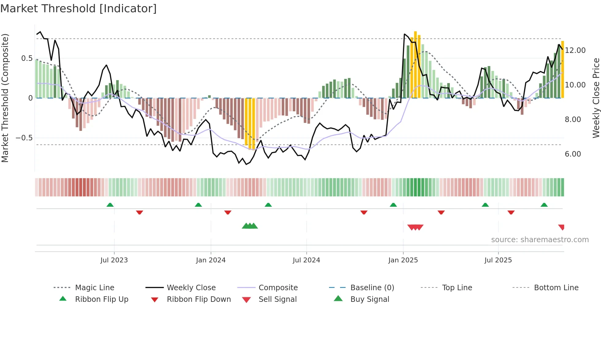ANGO weekly Market Threshold chart