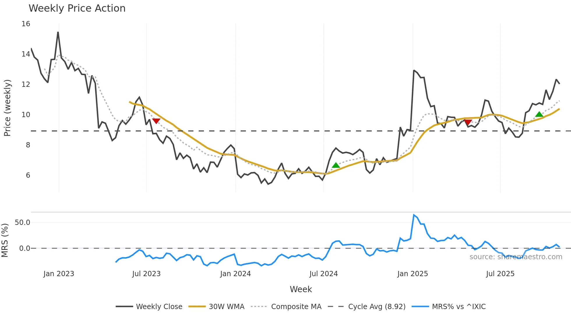 ANGO weekly Price Action chart, closing 2025-10-31