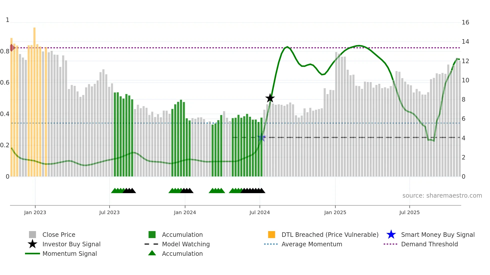 ANGO weekly Smart Money chart
