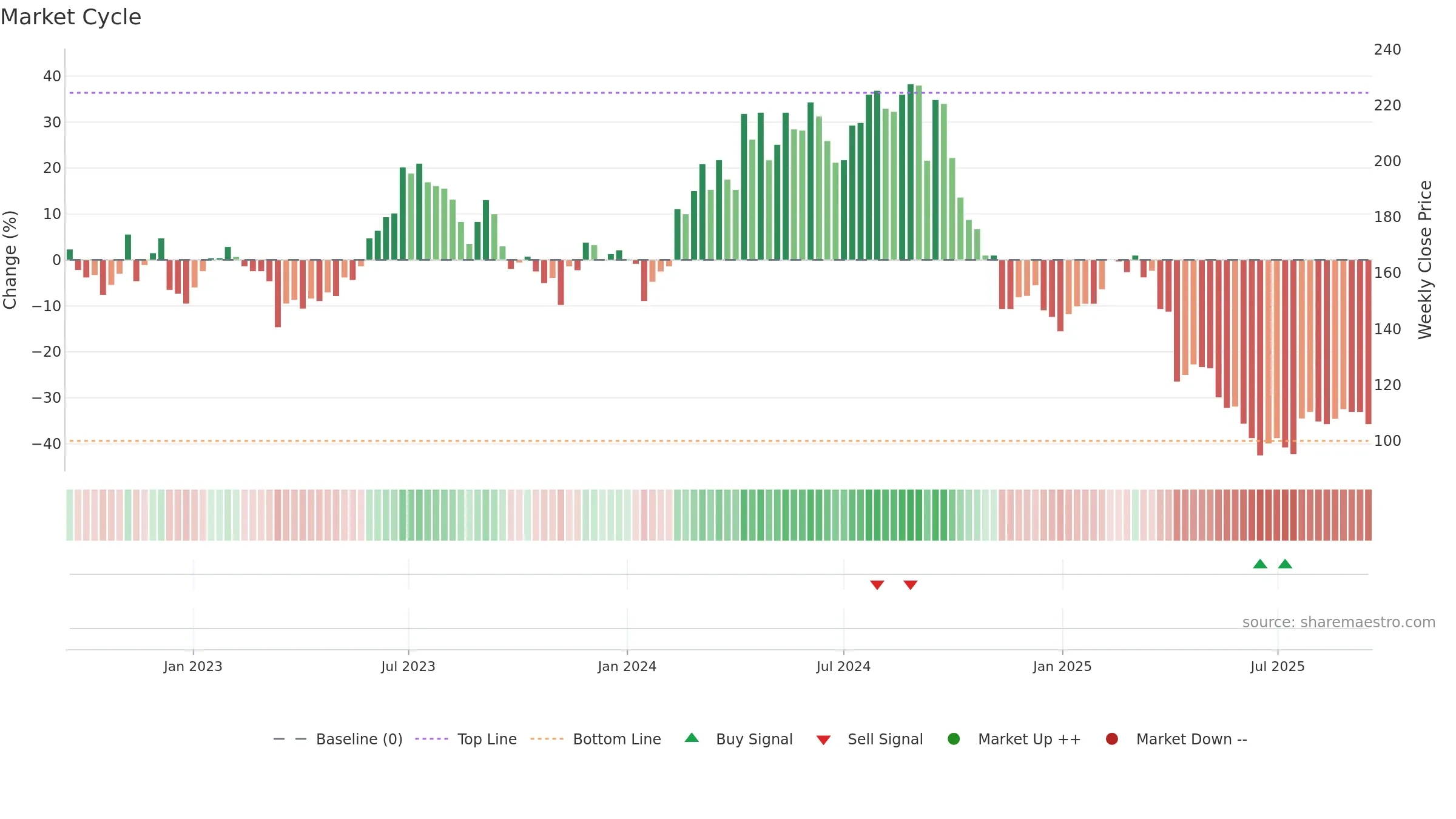 9914 weekly Market Cycle chart, closing 2025-09-15.