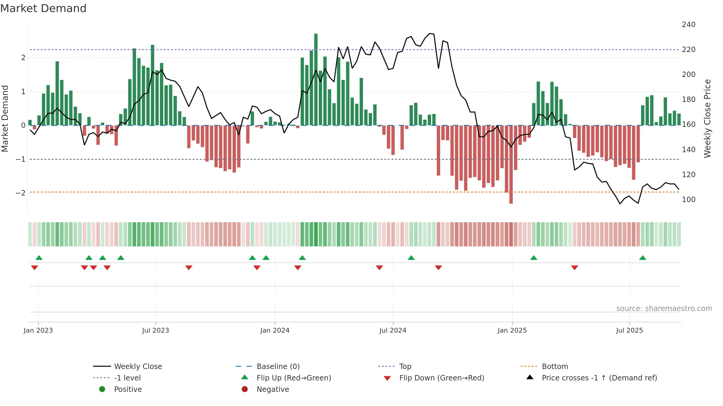 9914 weekly Market Demand chart, closing 2025-09-15.