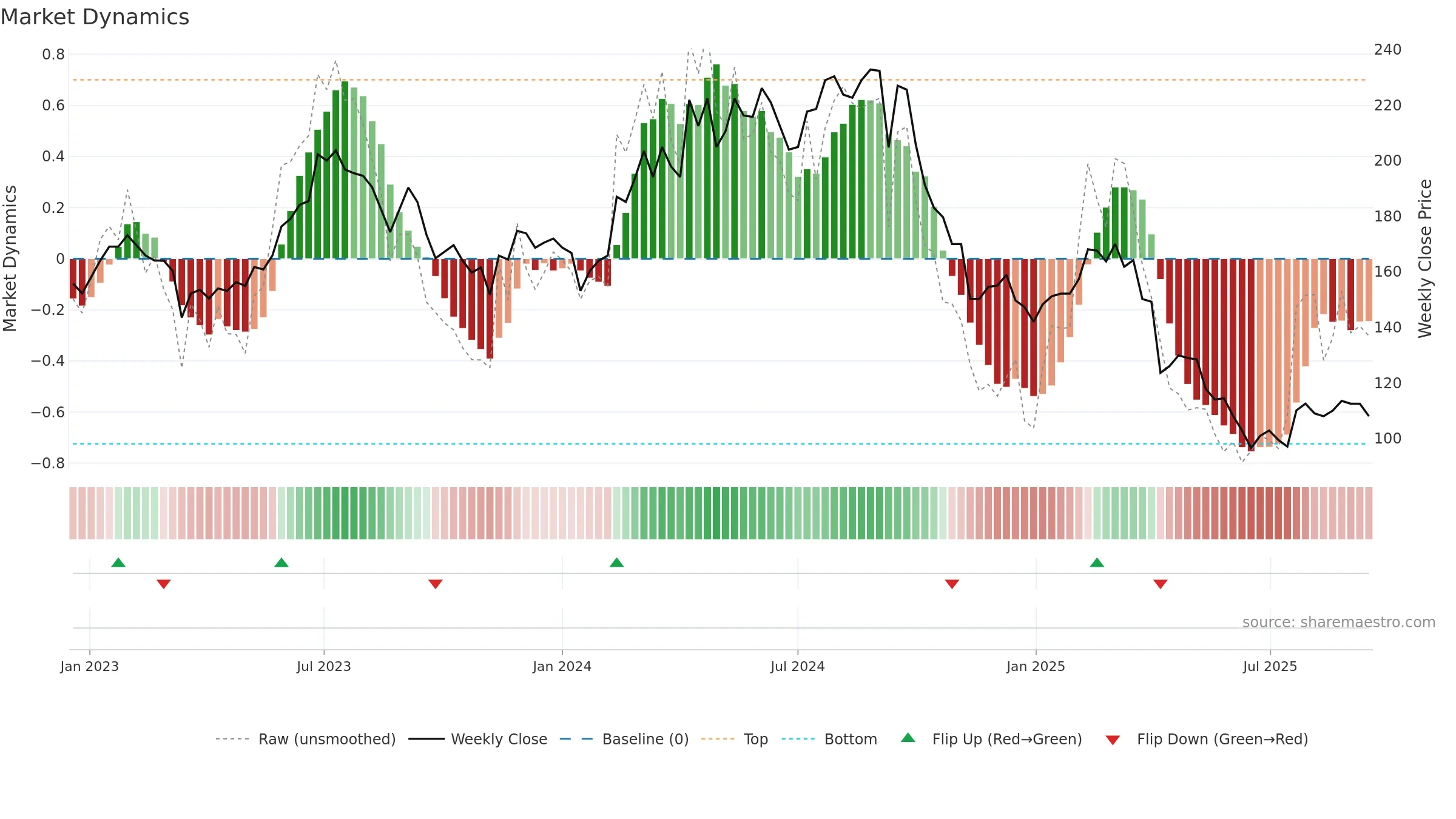9914 weekly Market Dynamics chart, closing 2025-09-15.