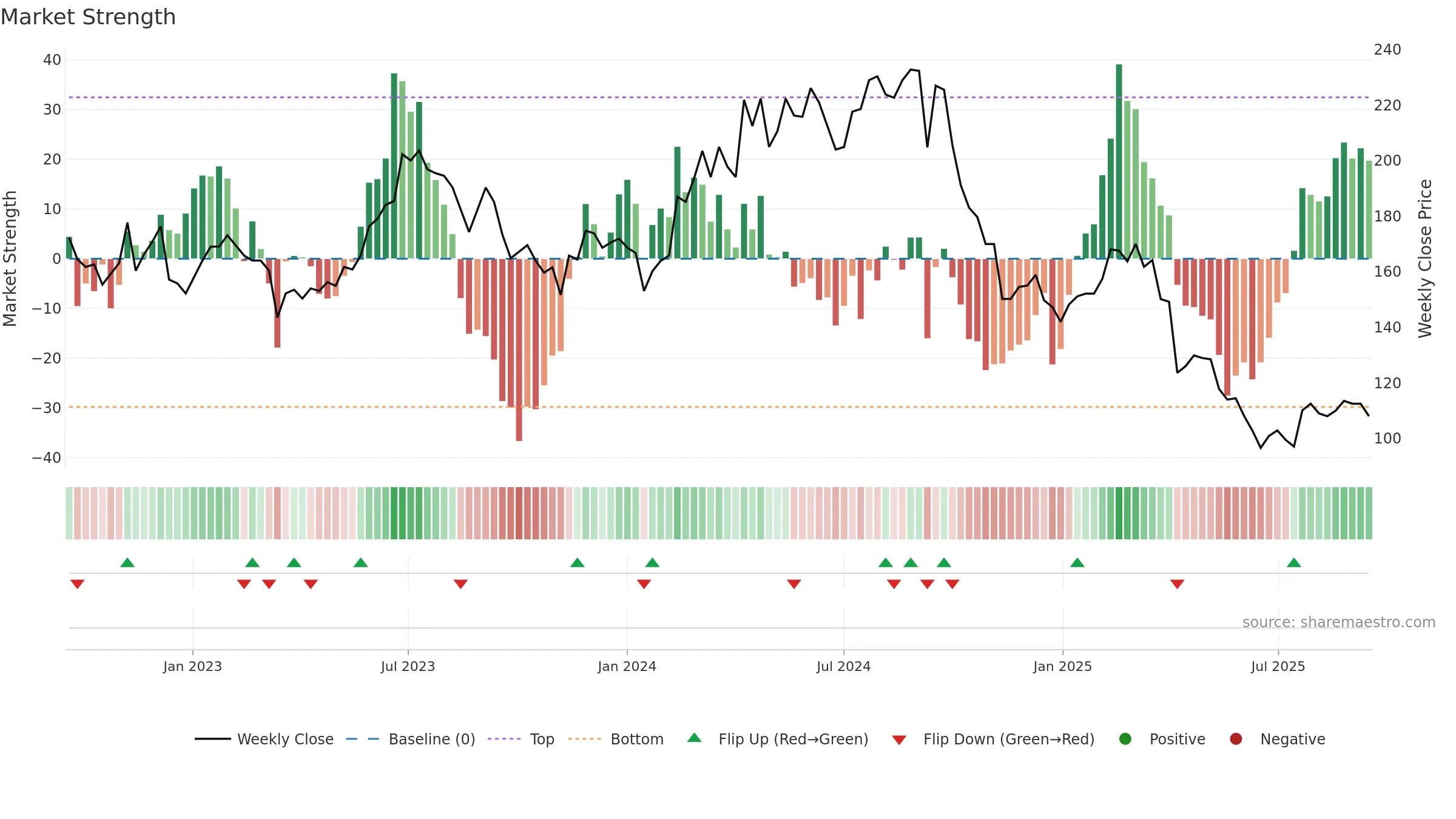 9914 weekly Market Strength chart, closing 2025-09-15.