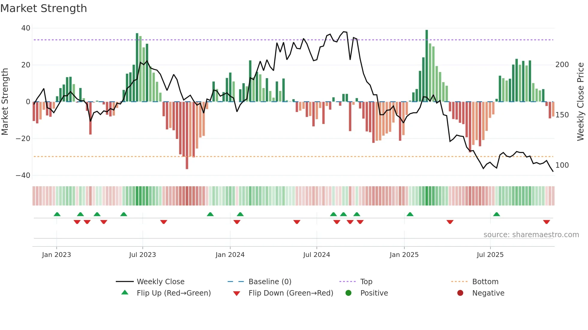9914 weekly Market Strength chart