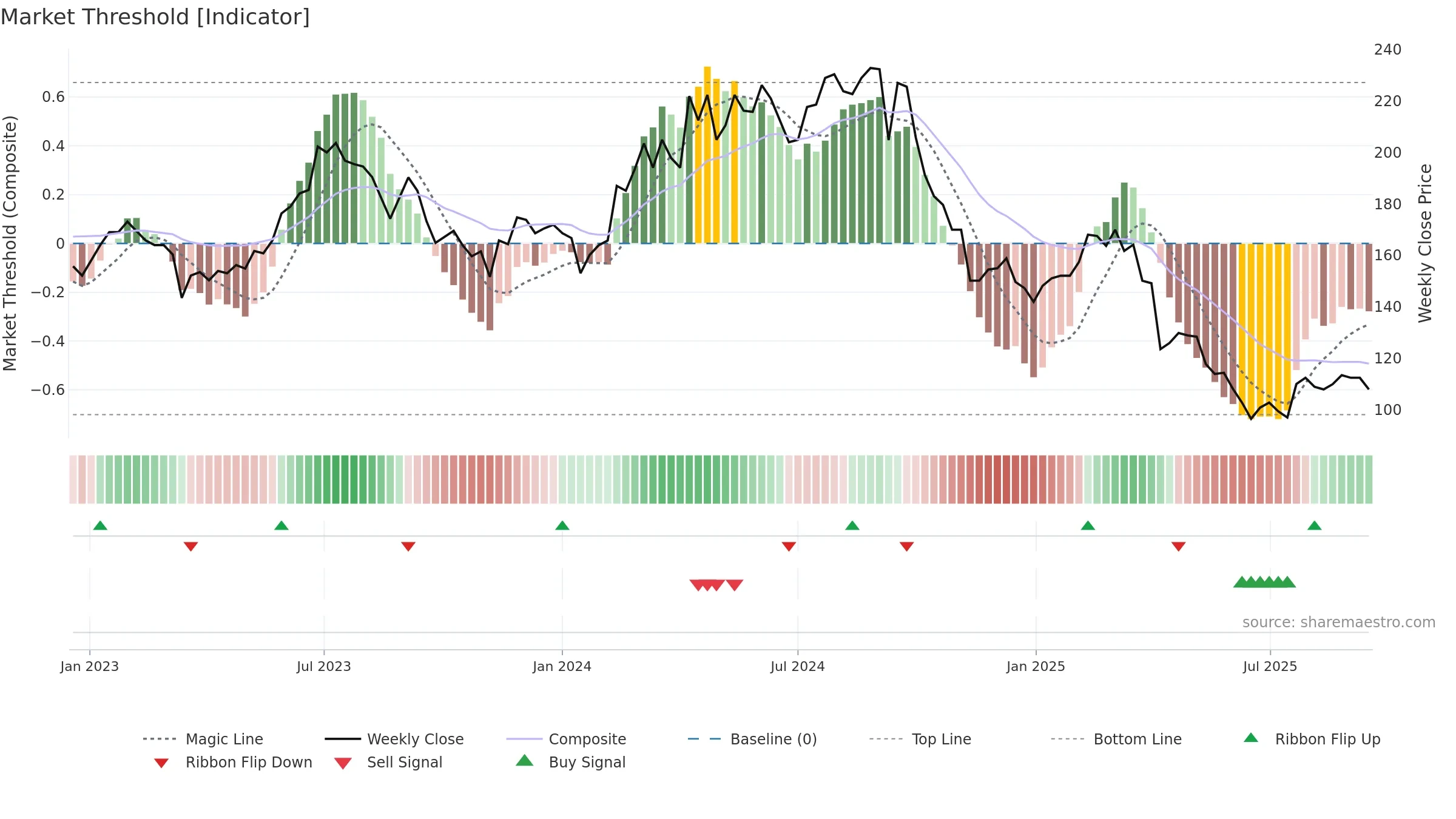 9914 weekly Market Threshold chart, closing 2025-09-15.
