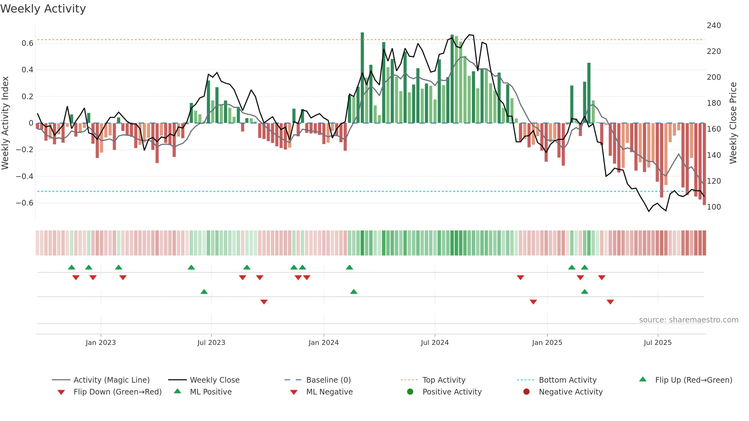 9914 weekly Activity chart, closing 2025-09-15.