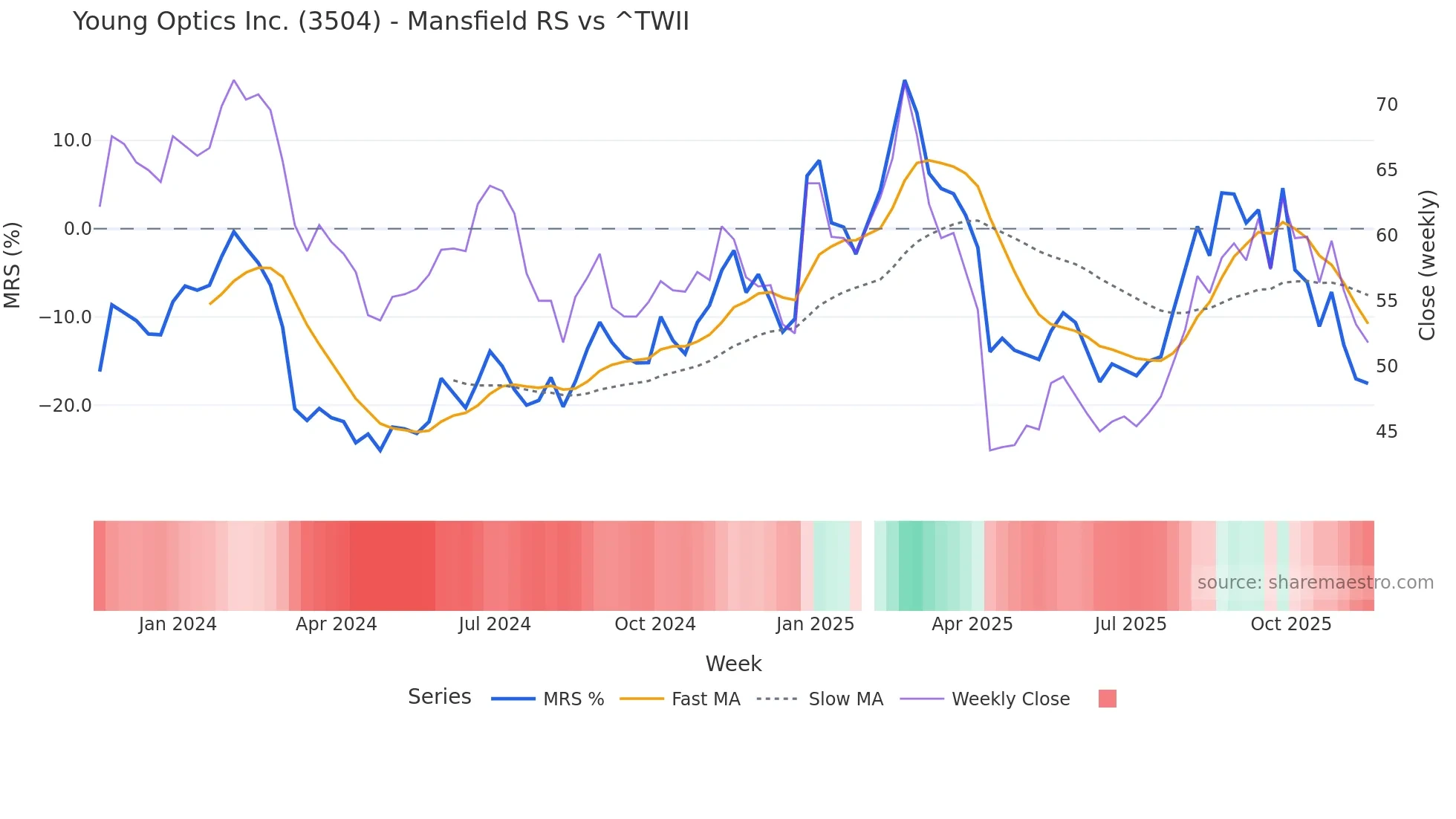 3504 Mansfield Relative Strength chart