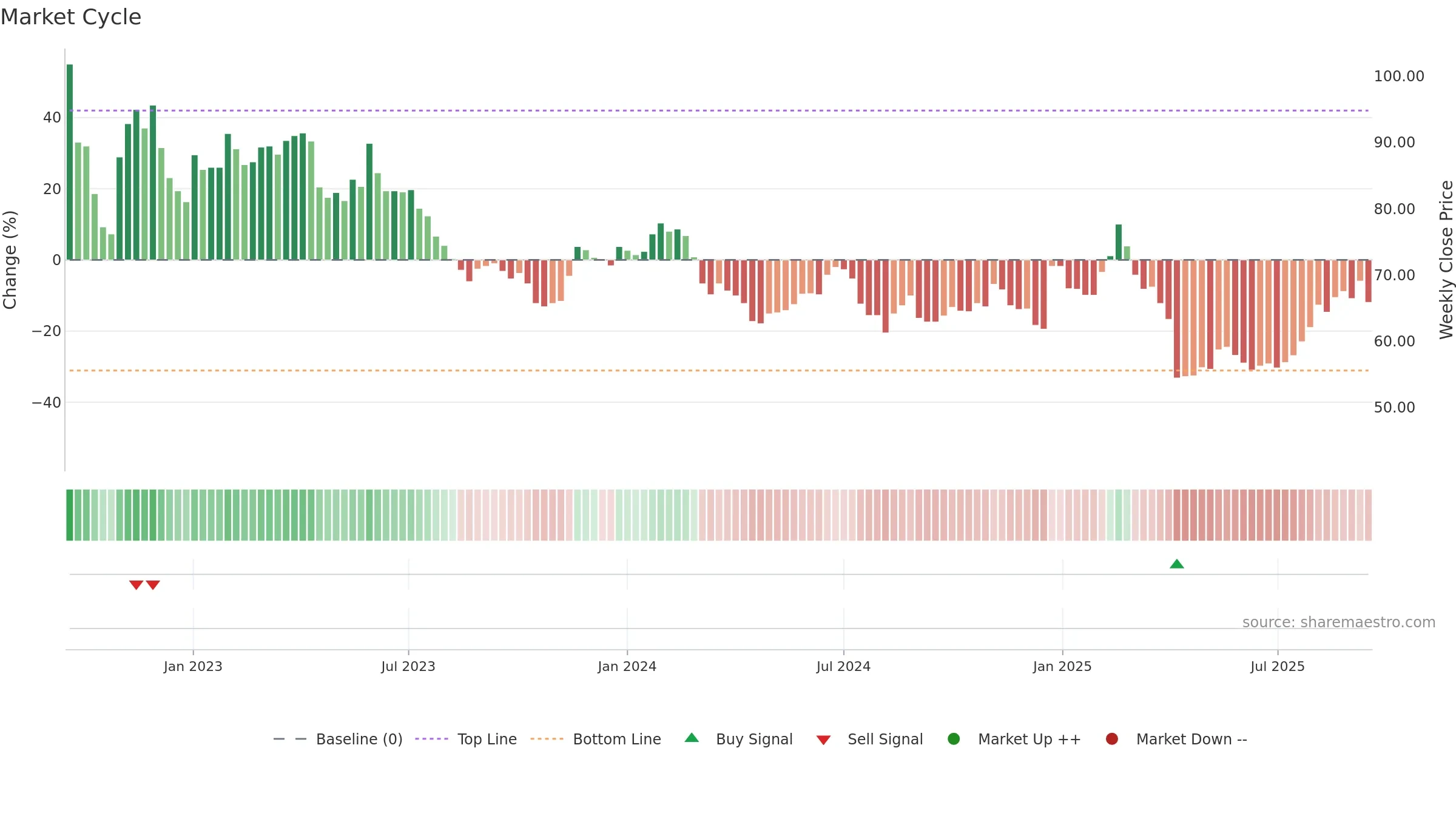 3504 weekly Market Cycle chart, closing 2025-09-15.