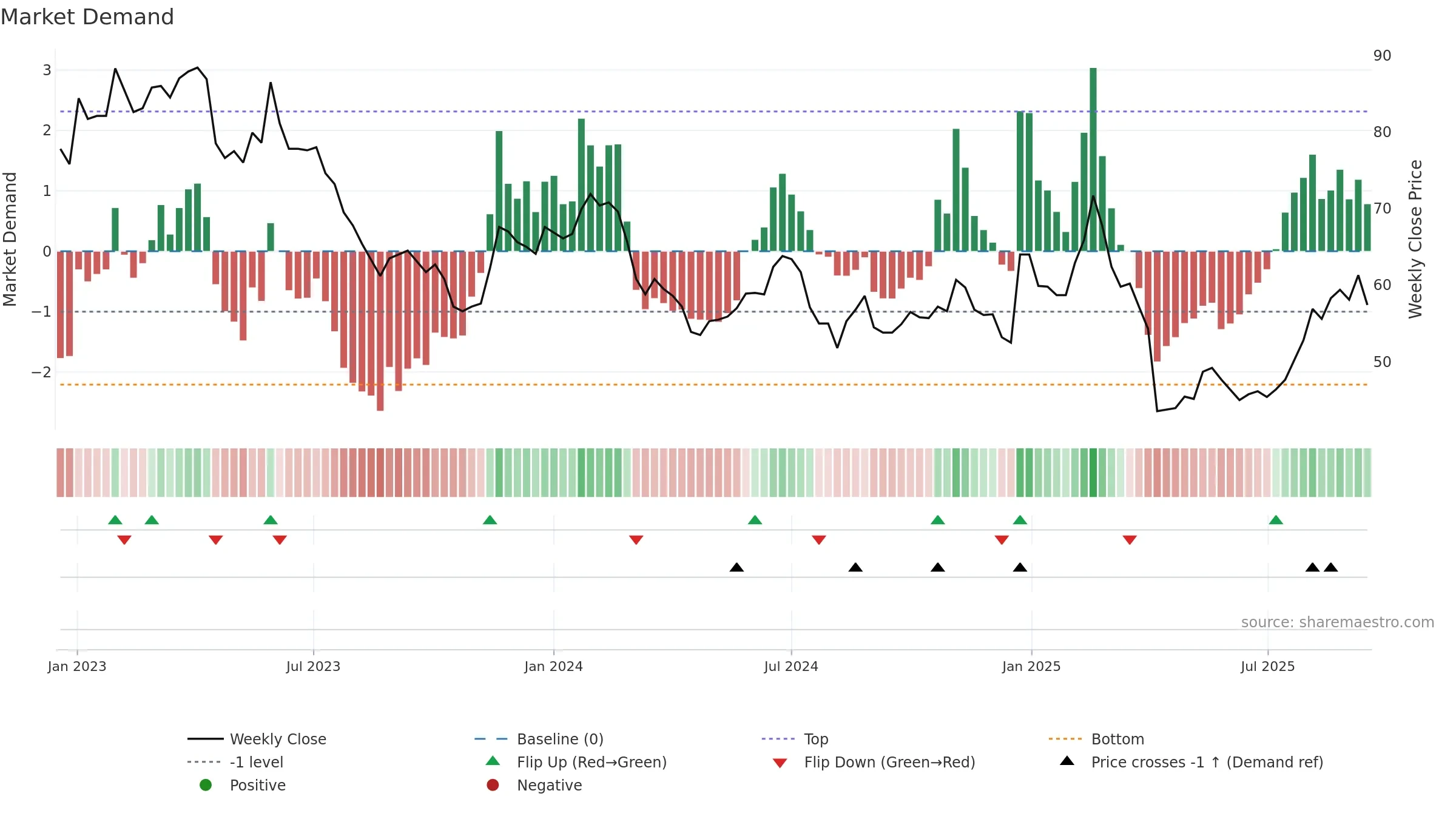 3504 weekly Market Demand chart, closing 2025-09-15.