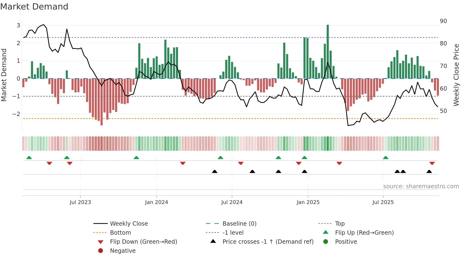 3504 weekly Market Demand chart