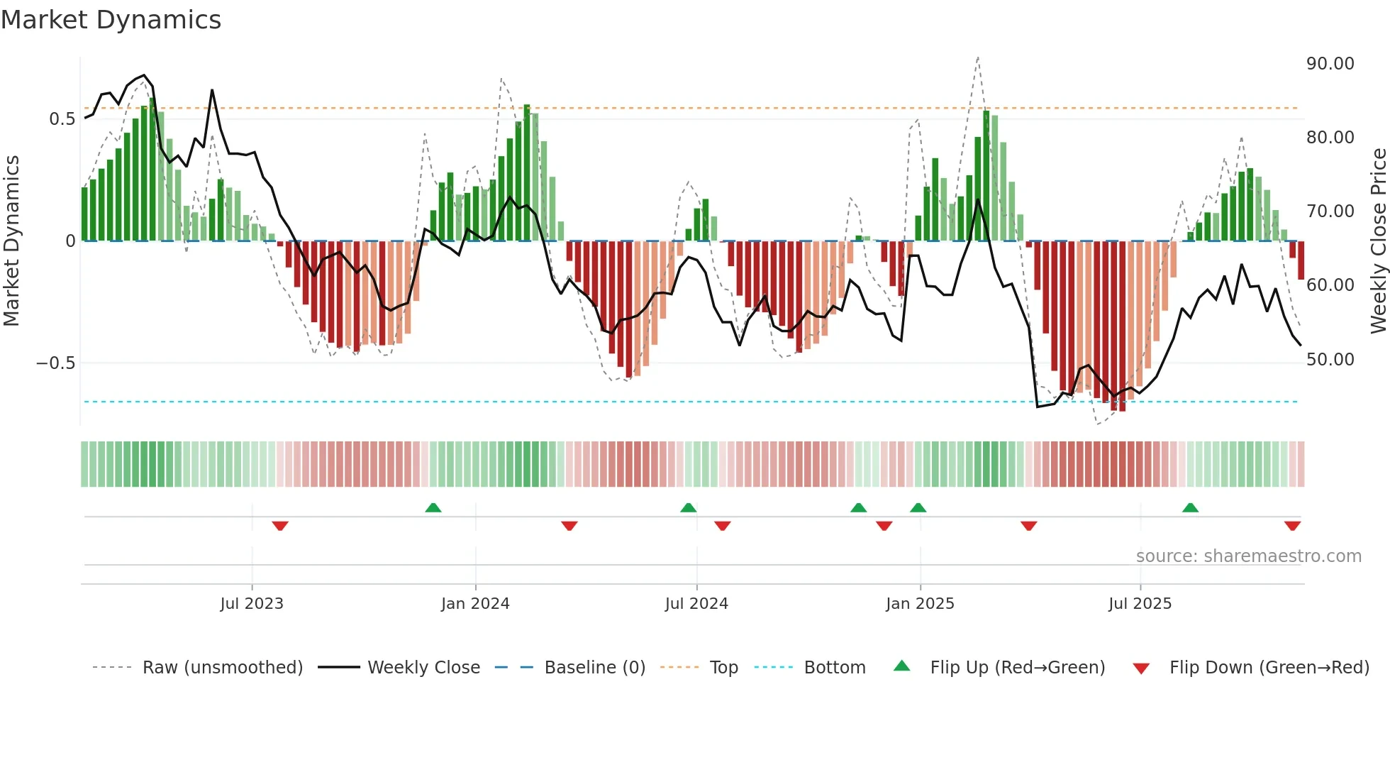 3504 weekly Market Dynamics chart